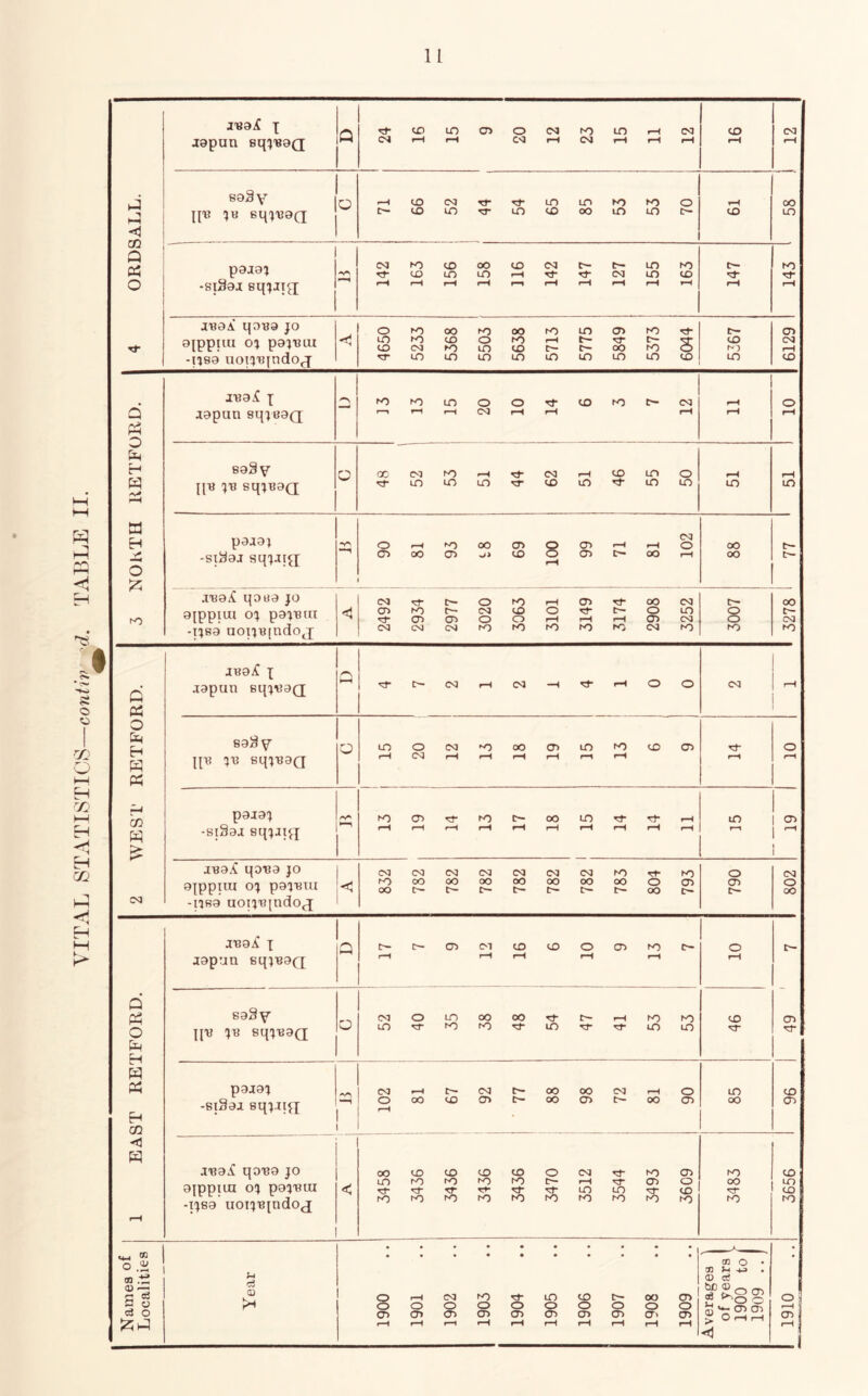 11 X japan sq^-eaQ Q CN rH cq rH cq rH rH fH rH 13 ORDSALL. sa^v ]p? 'JB sqXuaQ o pajax -si8aj sqxJi^ r-H 1^ r-^ rH rH fH t-H 1-H rH rH JBOA qoBa JO a[ppuu oj pajBiu -nao uonnindoj < 4650 5233 5368 o cn 5638 5713 5775 5849 6044 5367 6129 jBa^ X japan sqjeaQ r-^ f—i r-H cq rH rH rH rH rH IJB SqjBOQ O 'z -sii^aj sqjjfxx cn OO 05 CD 8 rH 05 c- oo eg rH OO c— •TnaX qooa jo t>- cq e- oo oq jBa.^ qona jo appiiu oj paiBTU -naa aon'Bjndo^x < cq PO oo CO oo t-- cq oo t- eg oo c- eg OO e- cq oo tr~ eg oo tH hO oo O OO LO 05 c~ o 05 c~ cq o oo jna^ X japun sqpaQ G t>- r—1 05 Cl rH CD rH CD o rH 05 PO rH c- o rH IS- Q 03 O Em H W saSy IP p sqpaQ o (NI LO o LO K) oo rO OO LO rH fO lO LO LO CO cn 03 H cc pajaj -siSaj sqjJiJI CNJ O CO <X) oq 05 c- OO oo 00 05 cq l:~ rH OO o 05 LO oO CD 05 <1 pq jBai qoBa jo OO 3436 3436 3436 3436 o cq 'Ct' NO 05 ro 05 PO oo PO 3656 f*H aippiui oj papui -ijsa aoi5B[ndoj < PO cn ro cn ^o CD LO Names of Localities > ■ Year 1900 1901 1902 lO o 05 1904 1905 1906 1907 1908 606T Averages of years 1900 to 1909 .. 1 1910