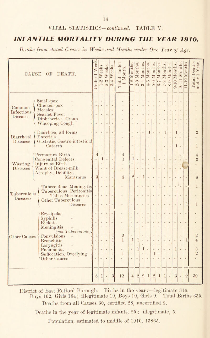 VITAL STATISTICS- continued. TABl.E \\ INFANTILE MORTALITY DURING THE YEAR 1910. Deaths from stated Causes in Weeks and Months under One Year of Age. ID 7* xj 7j x3 X X X- o X x X r r* A S D D D C 4^ c c c c c CAUSE OF DEATH. Q) o o G o o G 1 O W-H C c c '7% O r-1 1 • 1 1 1 t Small-pox 1 ' Common Infectious 1 Chicken-pox j Measles \ Scarlet Fever 1 Diphtheria : Croup - \ Whooping Cough - / Diarrhma, all forms - - - - - - - 1 - - 1 1 _ 3 - 1 Catarrh - - - - - - - - : - - 1 - - 1 1 Congenital Defects - 1 - - 1 1 1 - 3 Wasting Injury at Birth 1 ' - Diseases \\ 'ant of Breast-milk - Atroi)hv, Debility, Tuberculous Meningitis 1 1 1 i Tuberculous Peritonitis Tabes Mesenterica - - - - - - - - - - - - - - - Diseases Other Tuberculous Diseases - 1 1 Syphilis Rickets Meningitis . (not Tnbfrculons). Other Causes ^ Convulsions 1 - - 1 2 Laryngitis Pneumonia _ _ 1 1 .. _ 1 3 Suffocation, Overlying - ^ Other Causes - “ 1 1 1 2 8 1 - 3 12 4 1 1 1 1 - 30 District of East Eetford Borough. Births in the year :—legitimate 316, Boys 162, Girls 154; illegitimate 19, Boys 10, Girls 9. Total Births 335. Deaths from all Causes 30, certified 28, uncertified 2. Deaths in the year of legitimate infants, 25 ; illegitimate, 5. Population, estimated to middle of 1910, 13865. under 1 Year.