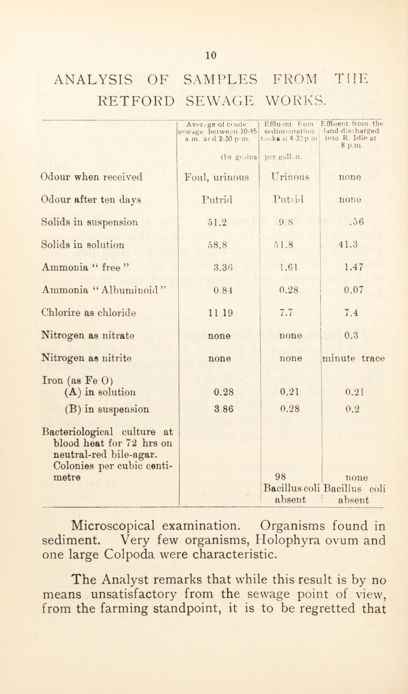 ANALYSIS OF RETFORD SAMPLES FROM THE SEWAOE WORKS. Average ot c ude s-^wage betweiMi 10H5 a .111. ard 2-30 p ni, EfHu-int Poni sedimentation , t ii.ks .it 4 3'Jp nt 1 Effluent from the land discharged into R. Idle at 8 p.m (In gr tins per gal!, n. j Odour when received Foul, urinous i Urinous none Odour after ten days Putrid Putiitl ■ none Solids in suspension 51.2 9,8 .56 Solids in solution 58.8 51.8 41.3 Ammonia “ free ” 3.30 1.61 1.47 Ammonia “Albuminoid” 0.84 0.28 0.07 Chlorire as chloride 11 19 7.7 7.4 Nitrogen as nitrate none none 0.3 Nitrogen as nitrite none none minute trace Iron (as Fe 0) (A) in solution 0.28 0.21 1 0.21 (B) in suspension 3.86 0.28 0.2 Bacteriological culture at blood heat for 72 hrs on neutral-red bile-agar. Colonies per cubic centi- metre i I 98 1 _ 1 none I Bacillus coli Baeilhis coli absent i absent Microscopical examination. Organisms found in sediment. Very few organisms, Holophyra ovum and one large Colpoda were characteristic. The Analyst remarks that while this result is by no means unsatisfactory from the sewage point of view, from the farming standpoint, it is to be regretted that