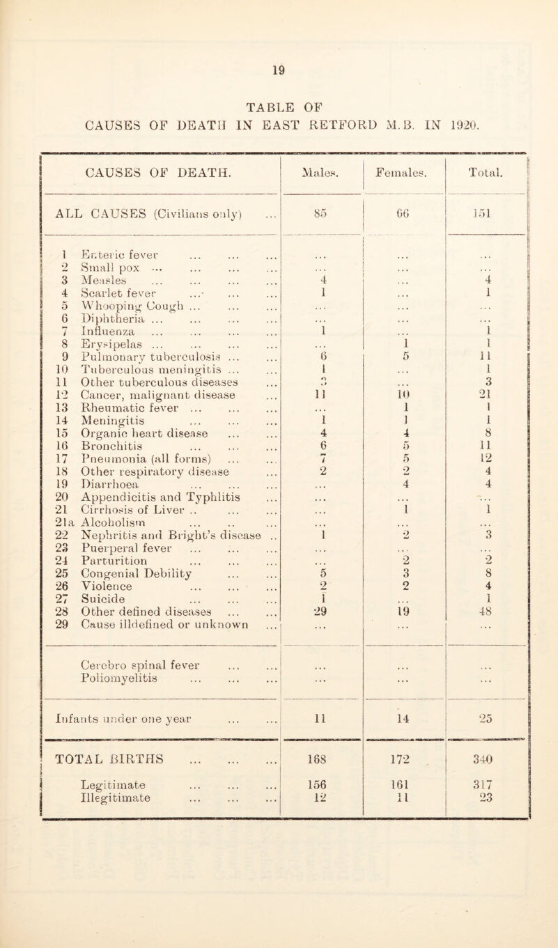 TABLE OF CAUSES OF DEATH IN EAST RETFORD M.B. IN 1920. CAUSES OF DEATH. Males. Females. Total. ! ALL CAUSES (Civilians onl^O 85 06 151 ! 1 Enteric fever a ? 2 Small pox ... il d 3 Measles 4 4 4 Scarlet fever 1 1 5 Whoopinn’ Cough ... . . . i 6 Diphtheria ... . . . i 7 Influenza 1 1 1 8 Erysipelas ... . . . 1 1 1 9 Pulmonary tuberculosis ... 6 5 11 1 10 Tuberculous meningitis ... 1 . . . 1 11 Other tuberculous diseases O 0 > • . 3 12 Cancer, malignant disease 11 10 21 13 Rheumatic fever ... ♦ . . 1 1 14 Meningitis 1 1 1 15 Organic heart disease 4 4 8 16 Bronchitis 6 5 11 17 Pneumonia (all forms) / 5 12 18 Other respiratory disease 2 •> 4 19 Diarrhoea . . • 4 4 1 20 Appendicitis and Typhlitis . . • « « » . . . 21 Cirrhosis of Liver .. • • • 1 1 1 2h L Alcoholism • • • • • • , , , 22 Nephritis and Bright’s disease .. 1 2 3 23 Puerperal fever . . , . . . 24 Parturition ■ • • 2 o w 25 Congenial Debility 5 3 8 i 26 Violence 2 2 4 27 Suicide 1 ... 1 28 Other defined diseases 29 19 48 29 Cause illdefined or unknown ... ... ... Cerobro spinal fever Poliomyelitis ... ... ... Infants under one year 11 14 rc TOTAL BIRTHS 168 172 340 1 Legitimate 156 161 317 1 Illegitimate 12 11 23