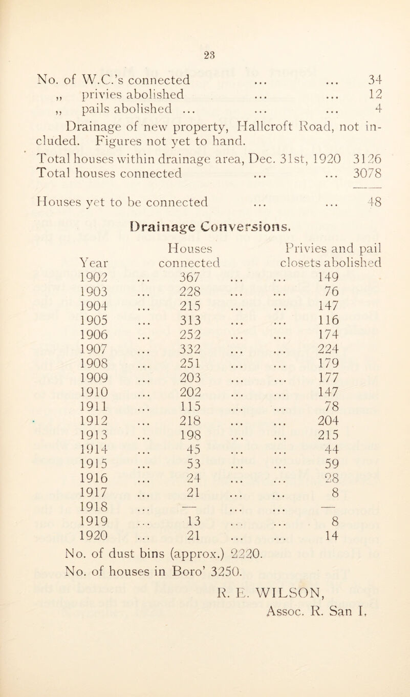 No. of W.C.’s connected ... ... 34 ,, privies abolished ... ... 12 ,, pails abolished ... ... ... 4 Drainage of new property, Hallcroft Road, not in- cluded. Figures not yet to hand. Total houses within drainage area, Dec. 31st, 1920 3126 Total houses connected ... ... 3078 11 ouses vet to be connected ... ... 48 Drainage Conversions. Houses Privies and pail Year connected closets abolished 1902 367 149 1903 228 76 1904 215 147 1905 313 116 1906 252 174 1907 332 224 1908 251 179 1909 203 177 1910 202 147 1911 115 78 1912 218 204 1913 198 215 1914 45 44 1915 53 59 1916 24 28 1917 21 8 1918 1919 13 8 1920 21 14 No. of dust bins (approx.) 2220. No. of houses in Boro’ 3250. R. E. WILSON, Assoc. R. San I,