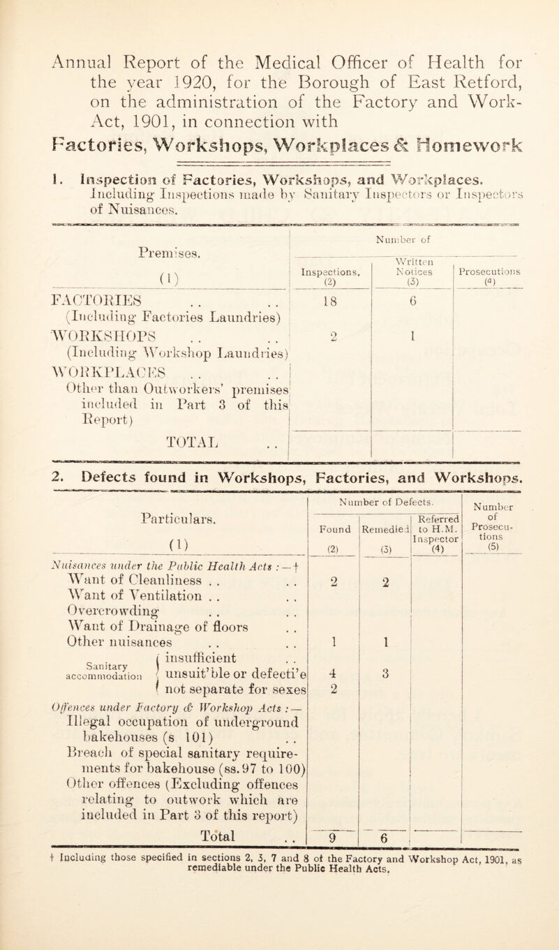 Annual Report of the Medical Officer of Health for the year 1920, for the Borough of East Retford, on the administration of the Factory and Work- Act, 1901, in connection with F^actories, Workshops, Workplaces & Hoitiework 1. inspection of Factories, Workshops, and Workplaces. Jnciiiding' Inspections made by Sanitary Inspectors or Insi)ectors of Nuisances, Wemises. Number of (1) Inspections, (2) Written K otices (3) Prosecutions (^) FACTORIES (Ineladiiig' Factories Laundries) 18 G WORKSHOPS (Including Workshop liaundries) WORKPLACES . . Other than Outworkers’ premises inclutled iu Part 3 of this Report) 2 1 TOT A I, . . 1 1 2. Defects found in Workshops, Factories, and Workshops. Particulars, (1) Number of Defects. Number Found (2) Remedied (3) Referred to H.M. Inspector (4) of Prosecu- tions (5) Nuisances under the Piihlic Health Acts ; —f Waut of Cleanliness . , 2 2 Want of Yentilatioii , , Overcrowding Want of Drainage of floors Other nuisances 1 1 g ^ i insuflicient accoinmodluou uiisuit’ble or defecti’e f not separate for sexes 4 3 2 Offences under Factory d’ Workshoj) Acts : — Illegal occupation of underground bakehouses (s 101) Preach of special sanitary require- ments for bakehouse (ss. 97 to 100) Other offences (Excluding offences relating to outwork which are included in Part 3 of this report) Total 9 b i + lucluaing those specified in sections 2, 3, 7 and 8 ot the Factory and Workshop Act, 1901, as remediable under the Public Health Acts.