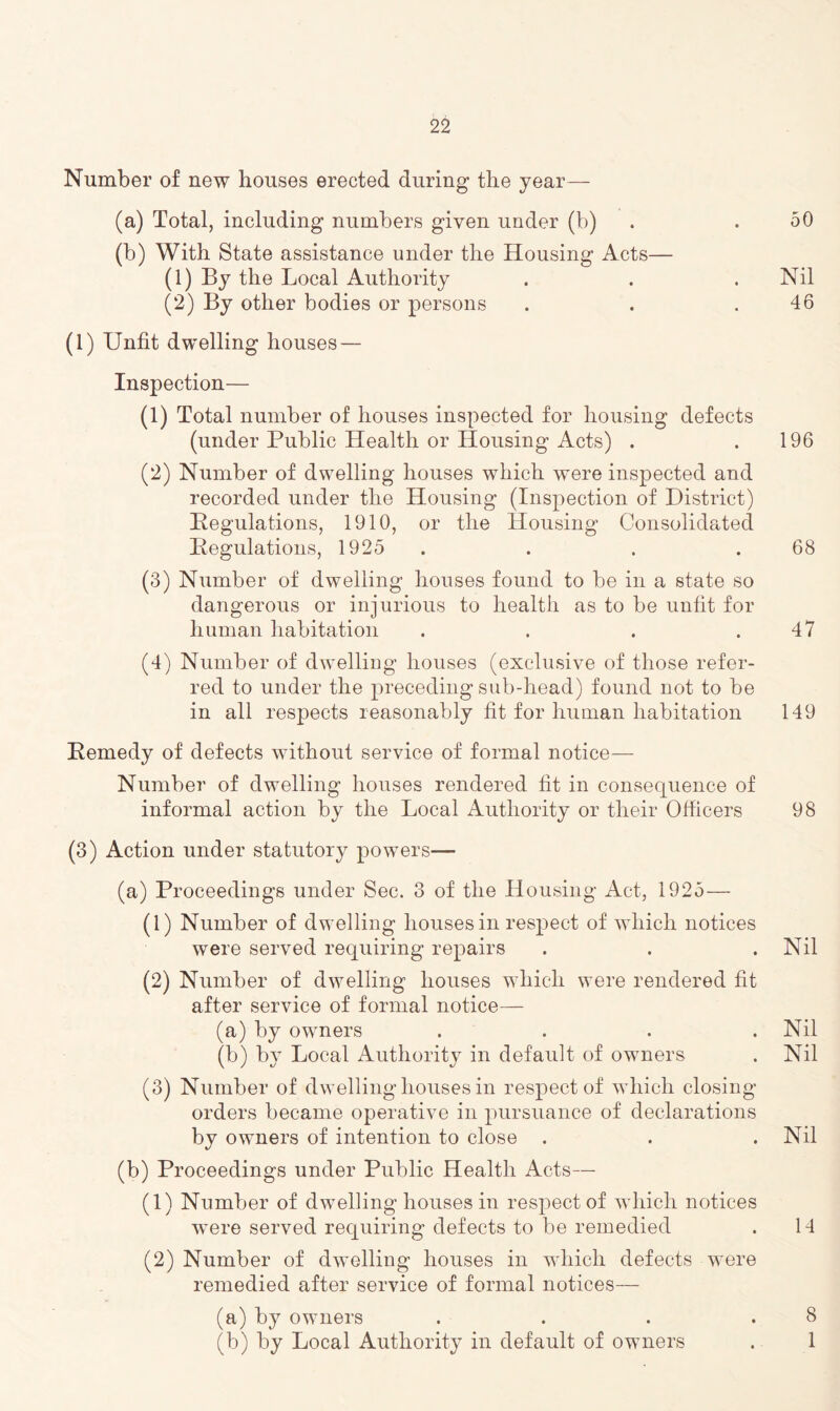 Number of new houses erected during the year— (a) Total, including numbers given under (b) . .50 (b) With State assistance under the Housing Acts— (1) By the Local Authority . . .Nil (2) By other bodies or persons . . .46 (1) Unfit dwelling houses — Inspection— (1) Total number of houses inspected for housing defects (under Public Health or Housing Acts) . .196 (2) Number of dwelling houses which were inspected and recorded under the Housing (Inspection of District) Begulations, 1910, or the Housing Consolidated Regulations, 1925 . . . 68 (3) Number of dwelling houses found to be in a state so dangerous or injurious to health as to be unfit for human habitation . . . .47 (4) Number of dwelling houses (exclusive of those refer- red to under the preceding sub-head) found not to be in all respects reasonably fit for human habitation 149 Remedy of defects without service of formal notice— Number of dwelling houses rendered fit in consequence of informal action by the Local Authority or their Officers 98 (3) Action under statutory powers— (a) Proceedings under Sec. 3 of the Housing Act, 1925— (1) Number of dwelling houses in respect of which notices were served requiring repairs . . .Nil (2) Number of dwelling houses which were rendered fit after service of formal notice— (a) by owners .... Nil (b) by Local Authority in default of owners . Nil (3) Number of dwelling houses in respect of which closing orders became operative in pursuance of declarations by owners of intention to close . . . Nil (b) Proceedings under Public Health Acts— (1) Number of dwelling houses in respect of which notices were served requiring defects to be remedied . 14 (2) Number of dwelling houses in which defects were remedied after service of formal notices— (a) by owners . . . .8 (b) by Local Authority in default of owners . 1