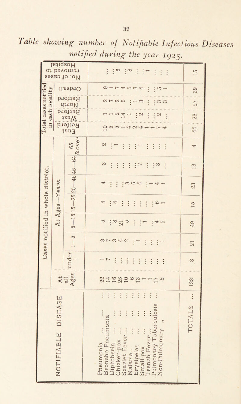 Table showing number of Notifiable Infectious Diseases notified during the year 1925. fejidsojq OJ P8AOLU9J : : CO : CO ; ; t-i ; ; ; to S9S139 JO *0{sj 42 0) > cc > H^SpjQ O r- N ■sf O CO ^ ; »o T-. CD CO r— 0 ce 3 S paojjgy cn cn co ; t-< co • -coco r^- <D qjao^ • • • CN m c3 O O e3 _ © pjojjgy JS9/^ t-1 t—1 CN t—1 ; CN ; ; CN ; CO CN ^ a 0 paojjgy CD to to t—« 04 ^ t—1 t—1 r^- Ff1 H js^3 S-, — D CO > CO 0 CN * t—1 • • • rn * •••* * ••• - - ' CO 1 co : : : : ; ; ; 00 ; CO 4-2 to ••••• •• • 0 s- to —- 42 in Sh U) 1 : : : co co ^ ; r-. *e< CO F as to • • • CN d D > 1 CN to 0 CN x; £ 1 m D 1 to ^ ^ : : ; • • • co t-< to T“H c 'OX) T-H -r-H < CO X5 iD F 4-2 < T to to * CO T—< CQ • • T-H * Ff< CO • 04 • • • CD 4-> O C to 1 CO £■ CO -sj* CN ; T-H ; • • t_ in 1 • • • • CN D C/3 aS Sh O D X5 T- 00 c p in 42 all Age (N^cotoococor-r-r-co < CN 1-1 1— CN T-. CO UJ : : : : : • in in • i-1 < in UJ 0 2 m ’ as X < C 0 - F Q O ^ • C D . : b ^ O F U4 pq I Sng .2 CL « 0 aj . to .. £ >- 2 < u. imon icho- theri ken-p let Fi ria... ipela ll-pox eh F< onar Pulrr F O ® 0 ^ c Ct.'-^DiHc-C^pO 2: cucqqogqSujoqffz