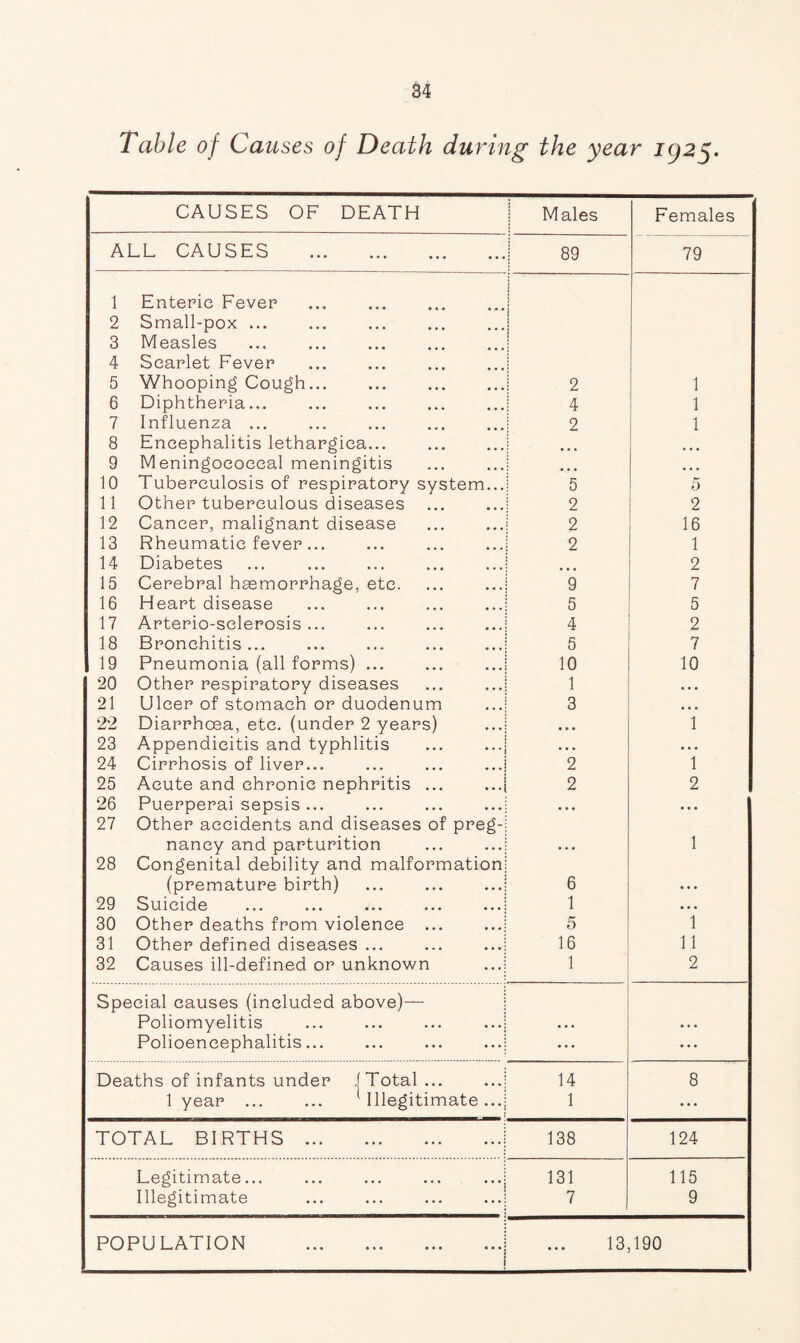 Table of Causes of Death during the year KJ25. CAUSES OF DEATH Males Females ALL CAUSES | 89 79 1 Enteric Fever | 2 Small-pox 3 Measles 4 Scarlet Fever 5 Whooping Cough 2 1 6 Diphtheria... 4 1 7 Influenza 2 1 8 Encephalitis lethargica... ... ... 9 Meningococcal meningitis • • • • • • 10 Tuberculosis of respiratory system... 5 5 11 Other tuberculous diseases 2 2 12 Cancer, malignant disease 2 16 13 Rheumatic fever... 2 1 14 Diabetes 2 15 Cerebral haemorrhage, etc. 9 7 16 Heart disease 5 5 17 Arterio-selerosis ... 4 2 18 Bronchitis ... 5 7 19 Pneumonia (all forms) ... 10 10 20 Other respiratory diseases 1 • • • 21 Ulcer of stomach or duodenum 3 • • • 22 Diarrhoea, etc. (under 2 years) , , , 1 23 Appendicitis and typhlitis ... ... • • • • • • 24 Cirrhosis of liver... ... ... ...1 2 1 25 Acute and chronic nephritis ... ...| 2 2 26 Puerperai sepsis ... • • • • • • 27 Other accidents and diseases of preg- nancy and parturition • • • 1 28 Congenital debility and malformation (premature birth) ... ... ...I 6 • • • 29 Suicide ••• ••• ♦ ••• ... 1 • • • 30 Other deaths from violence ... ...; 5 1 31 Other defined diseases ... ... ...; 16 11 32 Causes ill-defined or unknown ...: 1 2 Special causes (included above)— Poliomyelitis ... ... ... ...i • . . • • • Polioencephalitis... ... ... ...j ... • • • Deaths of infants under i Total... ...; 14 8 1 year ... ... Illegitimate... 1 ... TOTAL BIRTHS 138 124 Legitimate... ... ... ... ...j 131 115 Illegitimate ... ... ... ...! 7 9 POPULATION 13,190