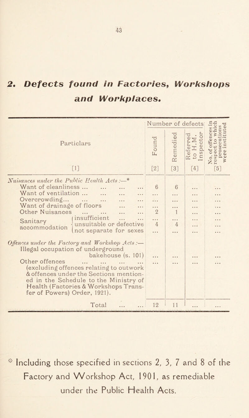 2. Defects found in Factories, Workshops and Workplaces. Particulars [1] Nuisances unde?' the Public Health Acts Want of cleanliness ... Want of ventilation ... Overcrowding... Want of drainage of floors Other Nuisances # Sanitary- accommodation | insufficient j unsuitable or defective (not separate for sexes Number of defects SXi rrj •rH O ™ U o > ° 2 52 0 3^ £ £ Oi3 3 - or£ ® o 03 o. ^ ^ K ft? 03 «t-l O o' £ [5] 2 4 1 4 Offences under the Factory and Workshop Acts :— Illegal occupation of underground bakehouse (s. 101) Other offences (excluding offences relating to outwork & offences under the Sections mention- ed in the Schedule to the Ministry of Health (Factories & Workshops Trans- fer of Powers) Order, 1921). Total 12 11 * Including those specified in sections 2, 3, 7 and 8 of the Factory and Workshop Act, 1901, as remediable under the Public Health Acts.