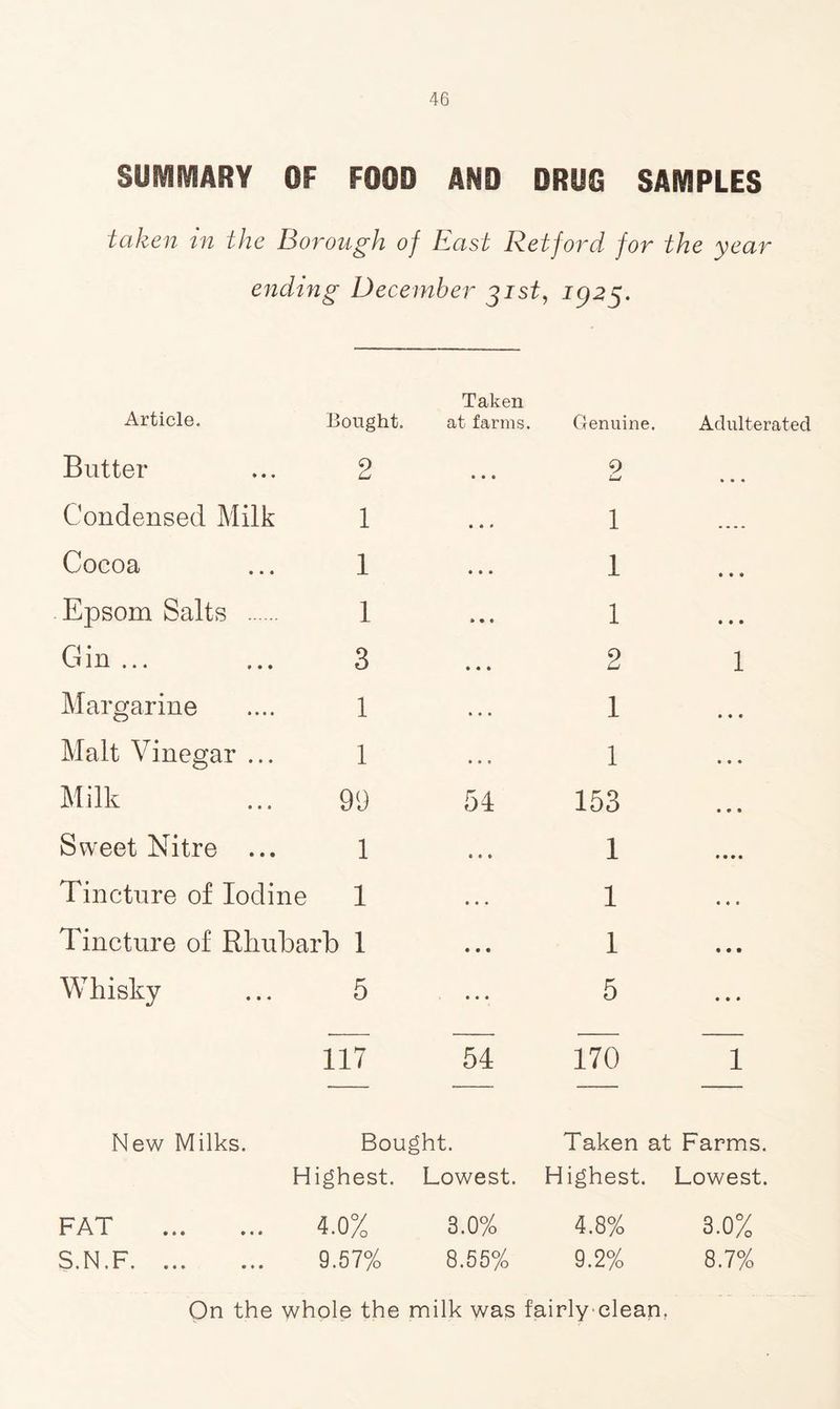 SUMMARY OF FOOD AND DRUG SAMPLES taken in the Borough of East Retford for the year ending December 31st, 1925. Article. Bought. Taken at farms. Genuine. Adulterated Butter 2 • • • 9 LmJ • • * Condensed Milk 1 • « * 1 m m m m Cocoa 1 • • • 1 • • • Epsom Salts 1 1 • • • Gin ... 3 • • • 2 1 Margarine 1 • • • 1 • • • Malt Vinegar ... 1 • • • 1 • • • Milk 99 54 153 • • • Sweet Nitre ... 1 • • • 1 Tincture of Iodine 1 • • • 1 « • • Tincture of Rhubarb 1 • • • 1 t • • Whisky 5 • • • 5 • • * 117 54 170 1 New Milks. Bought. Taken at Farms. Highest. Lowest. Highest. Lowest. FAT 4.0% 3.0% 4.8% 3.0% S.N.F. 9.57% 8.55% 9.2% 8.7% On the whole the milk was fairly clean.