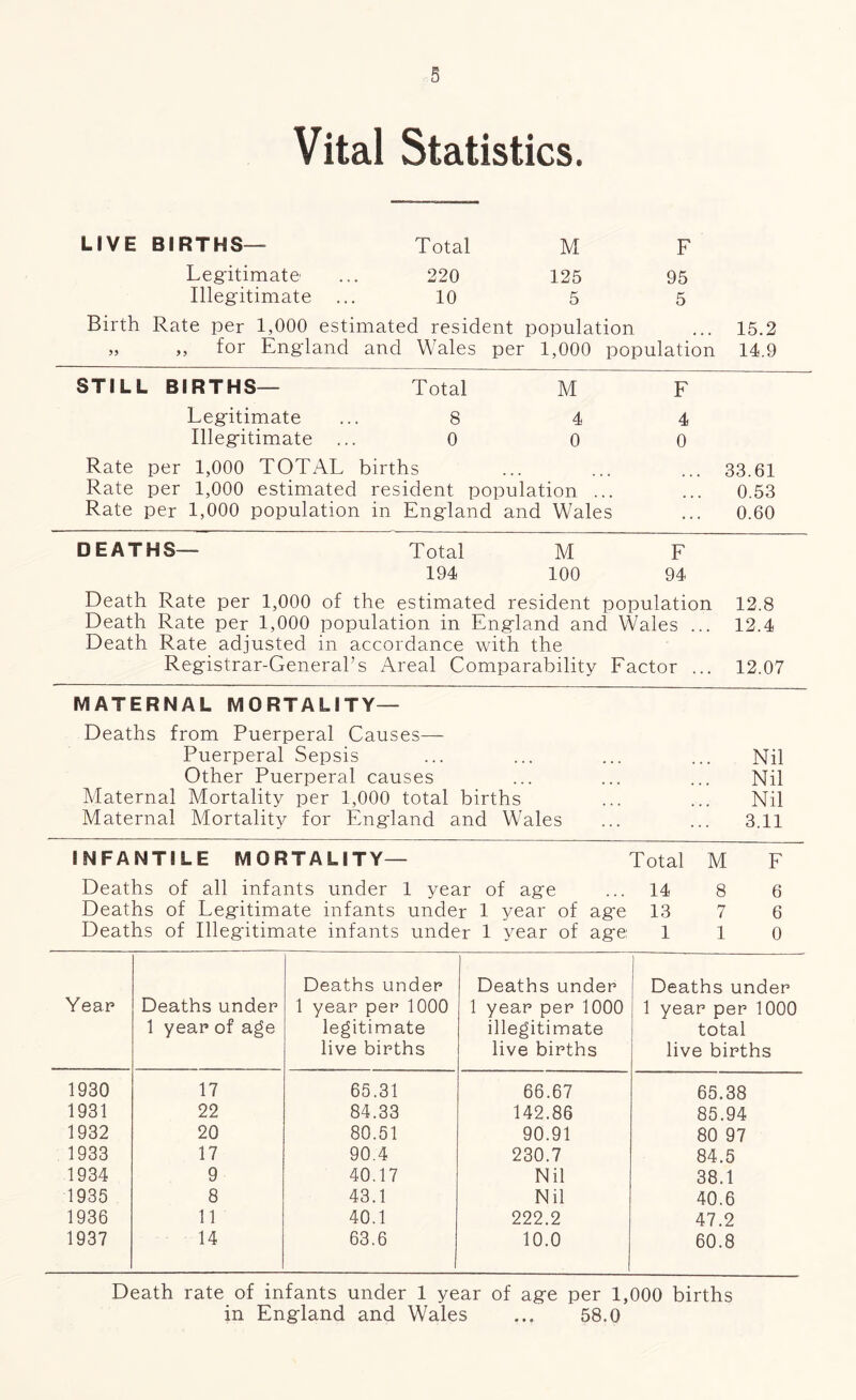 Vital Statistics. LIVE BIRTHS— Total M F Legitimate 220 125 95 Illegitimate 10 5 5 Birth Rate per 1,000 estimated resident population 15.2 „ ,, for England and Wales per 1,000 population 14.9 STILL BIRTHS— Total M F Legitimate 8 4 4 Illegitimate ... 0 0 0 Rate per 1,000 TOTAL births 33.61 Rate per 1,000 estimated resident population ... 0.53 Rate per 1,000 population in England and Wales ... 0.60 DEATHS— Total M F 194 100 94 Death Rate per 1,000 of the estimated resident population 12.8 Death Rate per 1,000 population in England and Wales ... 12.4 Death Rate adjusted in accordance with the Registrar-General’s Areal Comparability Factor ... 12.07 MATERNAL MORTALITY— Deaths from Puerperal Causes— Puerperal Sepsis ... ... ... ... Nil Other Puerperal causes ... ... ... Nil Maternal Mortality per 1,000 total births ... ... Nil Maternal Mortality for England and Wales ... ... 3.11 INFANTILE MORTALITY— Total M F Deaths of all infants under 1 year of age ... 14 8 6 Deaths of Legitimate infants under 1 year of ag*e 13 7 6 Deaths of Illegitimate infants under 1 year of age: 110 Deaths under Deaths under Deaths under Year Deaths under 1 year per 1000 1 year per 1000 1 year per 1000 1 year of age legitimate illegitimate total live births live births live births 1930 17 65.31 66.67 65.38 1931 22 84.33 142.86 85.94 1932 20 80.51 90.91 80 97 1933 17 90.4 230.7 84.5 1934 9 40.17 Nil 38.1 1935 8 43.1 Nil 40.6 1936 11 40.1 222.2 47.2 1937 14 63.6 10.0 60.8 Death rate of infants under 1 year of age per 1,000 births in England and Wales ... 58.0