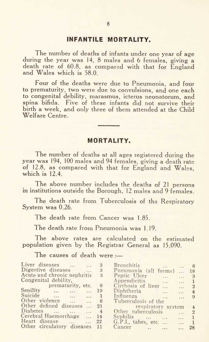 INFANTILE MORTALITY. The number of deaths of infants under one year of age during the year was 14, 8 males and 6 females, giving a death rate of 60.8, as compared with that for England and Wales which is 58.0. Four of the deaths were due to Pneumonia, and four to prematurity, two were due to convulsions, and one each to congenital debility, marasmus, icterus neonatorum, and spina bifida. Five of these infants did not survive their birth a week, and only three of them attended at the Child Welfare Centre. MORTALITY. The number of deaths at all ages registered during the year was 194, 100 males and 94 females, giving a death rate of 12.8, as compared with that for England and Wales, which is 12.4. The above number includes the deaths of 21 persons in institutions outside the Borough, 12 males and 9 females. The death rate from Tuberculosis of the Respiratory System was 0.26. 1 he death rate from Cancer was 1.85. The death rate from Pneumonia was 1.19. The above rates are calculated on the estimated population given by the Registrar General as 15,090. The causes of death were :— Liver diseases 3 Bronchitis 6 Digestive diseases 3 Pneumonia (all forms) ... 18 Acute and chronic nephritis 3 Peptic Ulcer 3 Congenital debility, Appendicitis 1 prematurity, etc. 8 Cirrhosis of liver ... 2 Senility 19 Diphtheria 4 Suicide ... 1 Influenza 9 Other violence 6 Tuberculosis of the Other defined diseases ... 21 respiratory system 4 Diabetes 4 Other tuberculosis 2 Cerebral Haemorrhage 14 Syphilis 1 Heart disease 22 G.P.I., tabes, etc. ... 1 Other circulatory diseases 11 Cancer 28