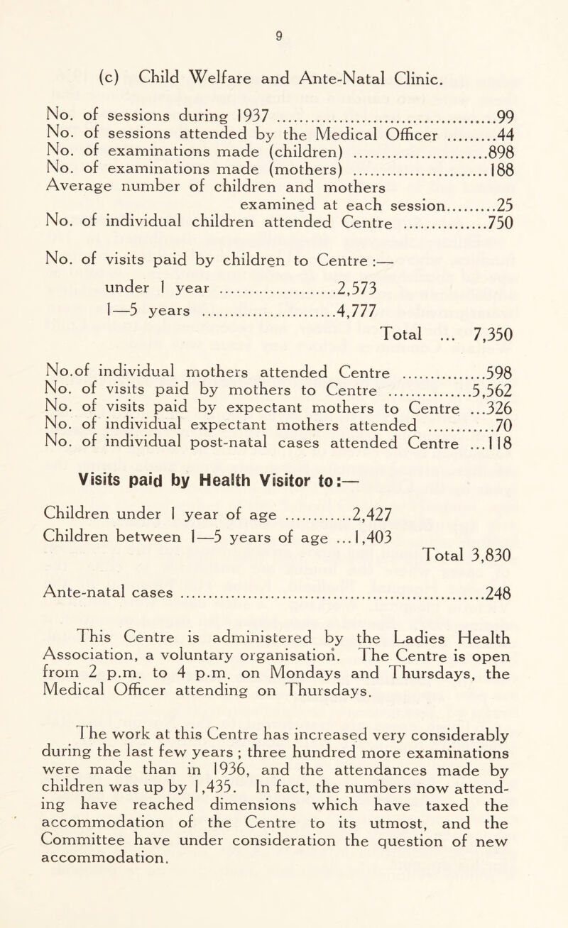(c) Child Welfare and Ante-Natal Clinic. No. of sessions during 1937 99 No. of sessions attended by the Medical Officer 44 No. of examinations made (children) 898 No. of examinations made (mothers) 188 Average number of children and mothers examined at each session 23 No. of individual children attended Centre 730 No. of visits paid by children to Centre :— under 1 year 2,373 1—3 years 4,777 Total ... 7,330 No.of individual mothers attended Centre 398 No. of visits paid by mothers to Centre 3,562 No. of visits paid by expectant mothers to Centre ...326 No. of individual expectant mothers attended 70 No. of individual post-natal cases attended Centre ...118 Visits paid by Health Visitor to:™ Children under 1 year of age 2,427 Children between 1—5 years of age ...1,403 1 otal 3,830 Ante-natal cases 248 1 his Centre is administered by the Ladies Health Association, a voluntary organisation. The Centre is open from 2 p.m. to 4 p.m. on Mondays and Thursdays, the Medical Officer attending on Thursdays. 1 he work at this Centre has increased very considerably during the last few years ; three hundred more examinations were made than in 1936, and the attendances made by children was up by 1,435. In fact, the numbers now attend- ing have reached dimensions which have taxed the accommodation of the Centre to its utmost, and the Committee have under consideration the question of new accommodation.