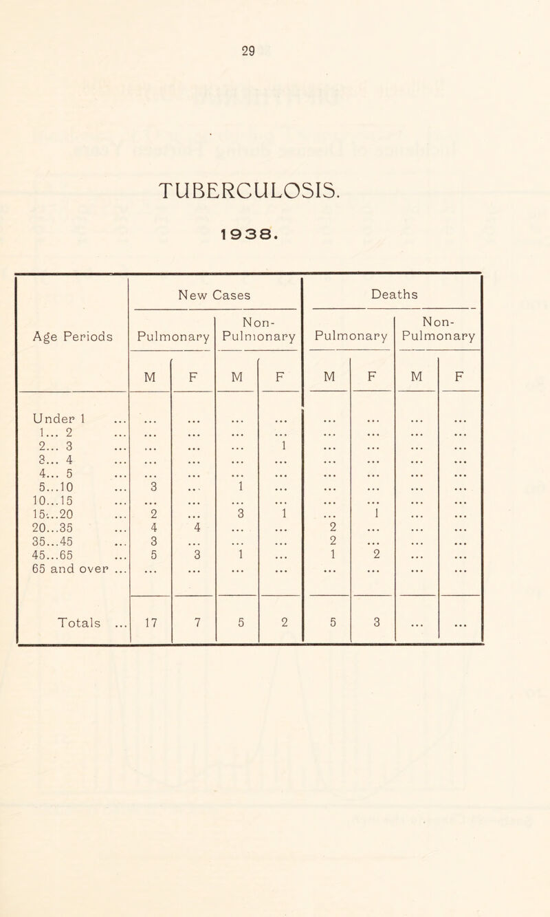 TUBERCULOSIS. 1938.