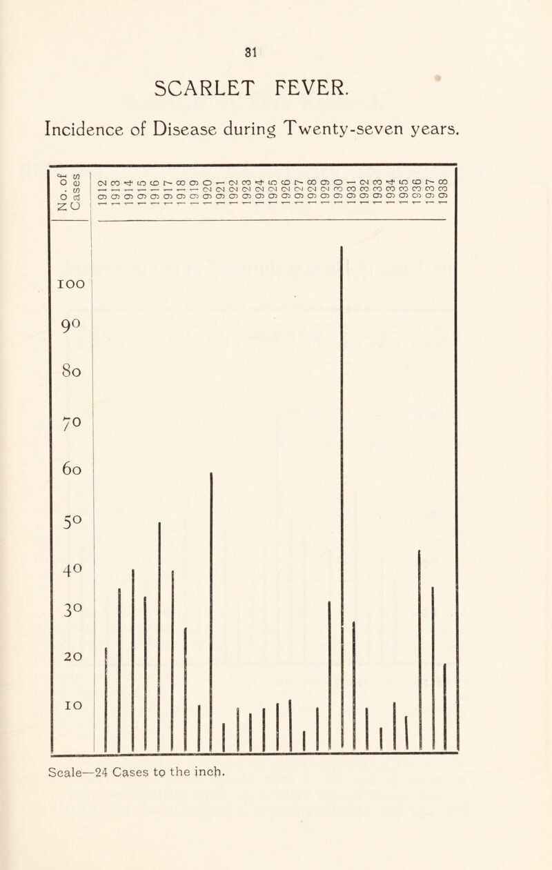 SCARLET FEVER. Incidence of Disease during Twenty-seven years. CMco‘^tocDr~oocr!Of—ojco'^iocor^oocno-r—CNco'^mcor~co ^^^^^^^^CNCNCNOJCMCNOJOIOJCNrOCOCOCOCOCOCOCOCO CDaiO^ia^iajo^icncniascDcrjcDcricrjOsoDCTiCTicniascrjCTJoicnio'iCDCr)