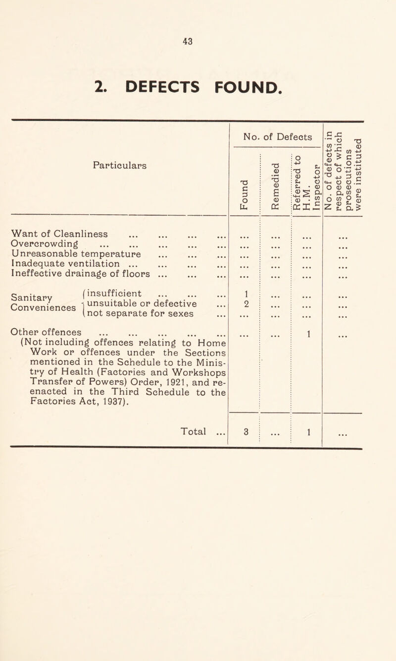 2. DEFECTS FOUND. Particulars Want of Cleanliness Overcrowding Unreasonable temperature Inadequate ventilation ... Ineffective drainage of floors No. of Defects o T5 c. <D 'TS O T3 (D +J Sh O rl (D S- . (D p S o CD (D . « (X ccx^ • * • • • • • • ■ ... ... W -M -C o > (0 ^ <4-1 ei-i (D O Ct-H CJ o CD . a o w T3 (D in 4-> C 3 0.1^ -u P O CD W 9 s- (U a ^ Sanitary Conveniences (insufficient -j unsuitable or defective (not separate for sexes 1 2 Other offences I ... I 1 (Not including offences relating to Home Work or offences under the Sections mentioned in the Schedule to the Minis- try of Health (Factories and Workshops Transfer of Powers) Order, 1921, and re- enacted in the Third Schedule to the Factories Act, 1937). Total ...
