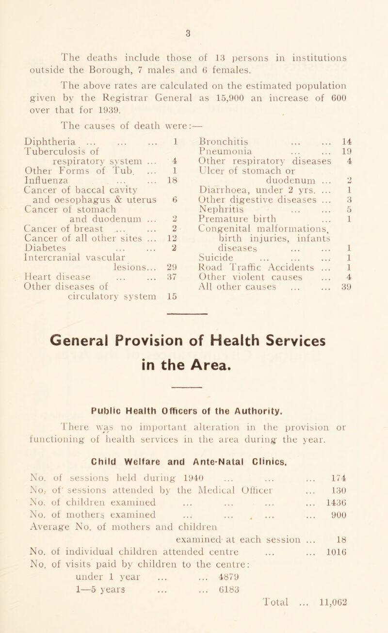 The deaths include those of 13 persons in institutions outside the Borougrh, 7 males and G females. The above rates are calculated on the estimated population given b}' the Registrar General as 15,900 an increase of 600 over that for 1939. The causes of death were; — Diphtheria ... 1 Bronchitis 14 'huberculosis of Pneumonia 19 respiratory system ... 4 Other respiratory diseases 4 Other Forms of Tub. 1 Ulcer of stomach or Influenza 18 duodenum ... 2 Cancer of baccal cavity Diarrhoea, under 2 yrs. ... 1 and oesophagus &: uterus 6 Other digestive diseases ... 3 Cancer of stomach Nephritis 5 and duodenum ... 2 Premature birth 1 Cancer of breast o Congenital malformations. Cancer of all other sites ... 12 birth injuries, infants Diabetes 2 diseases 1 Intercranial vascular Suicide 1 lesions... 29 Road Traffic Accidents ... 1 Heart disease 37 Other violent causes 4 Other diseases of circulatory system 15 All other causes 39 General Provision of Health Services in the Area. Public Health Officers of the Authority. 'I'here was no important alteration in the provision or functioning of health services in the area during the year. Child Welfare and Ante-Natal Clinics. No. of sessions held during 1940 ... ... ... 174 xNo, of' sessions attended by the Medical Uflicer ... 130 No. of children examined ... ... ... ... 1436 No. of mothers: examined ... ... , ... ... 900 Average No. of mothers and children examined at each session ... 18 No. of individual children attended centre ... ... 1016 No. of visits paid by children to the centre: under 1 year ... ... 4879 1—5 years ... ... 6183 Total ... 11,062