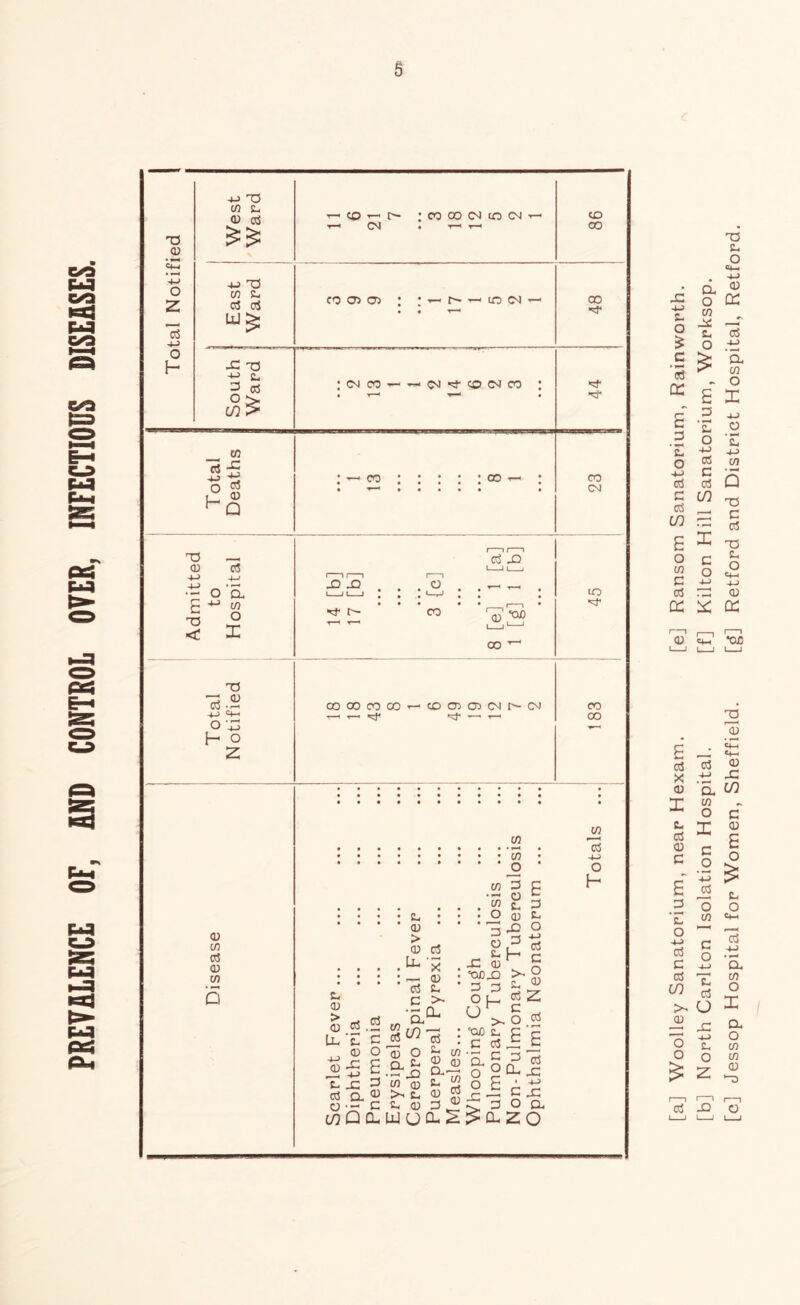 6 [a] Woolley Sanatorium, near Hexam. [e] Ransom Sanatorium, Rainworth. [b] North Carlton Isolation Hospital. [f] Kilton Hill Sanatorium, Worksop. [c] Jessop Hospital for Women, Sheffield. [g] Retford and District Hospital, Retford.