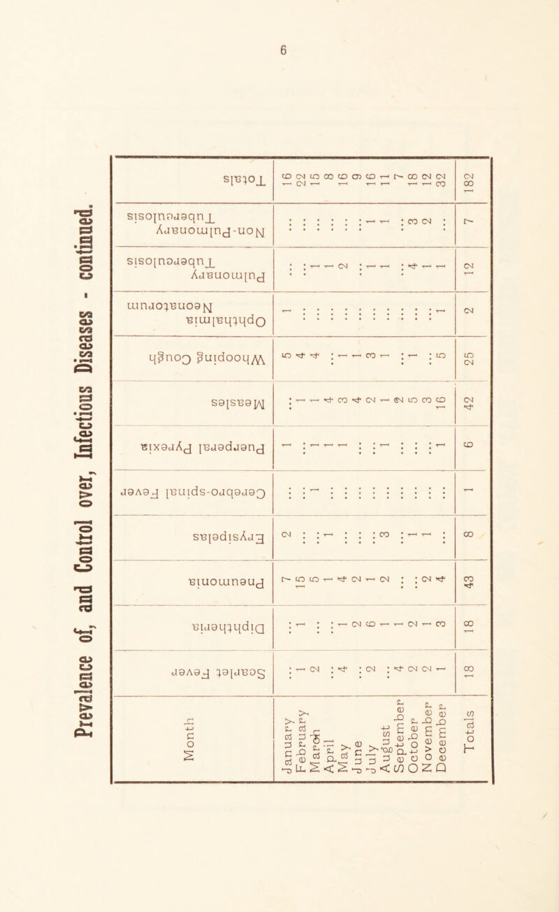 Prevalence of, and Control over, Infectious Diseases - continued. Slt3;OX CDCMtOCOCDCDCDT-.t^OOCN(M — CNt-. ^ .r-r- T-CO CN 00 sisoinodaqn__L Acir3UOLU[n<j-uoiq t-- sisoinojgqnjL AdBuoLuiricJ ; <-^CN •t-.t—< CN umJo:^'Buo9(^J 'BiLUj'Bq^qdo ▼-H •»•••••••* CN qpnoQ Puidooq/^ m :t-t-cot— 1 ;tn to CN S9{S’B9]/>J '^co'^cmt-smiococd CN •BixajAcJ {'BdgdjQricl ^ CO j9A9_q |t;uids-0dq9J93 - S'B|9disAd3 CN ; ; ; ;co : 00 ■BiuoLungucj : ;CN'^ CO Bijgq^qdiQ ;t- ; ;t-cncO'^t-.cMt-.co C50 J9A9_q :;9[<J'B0S ;^OJ ;cN :*^-CNOJ'r-< 00 1 1 Month Januar’y Februar’Y Mar oh Apr-il May J une J uly August September October November December Totals