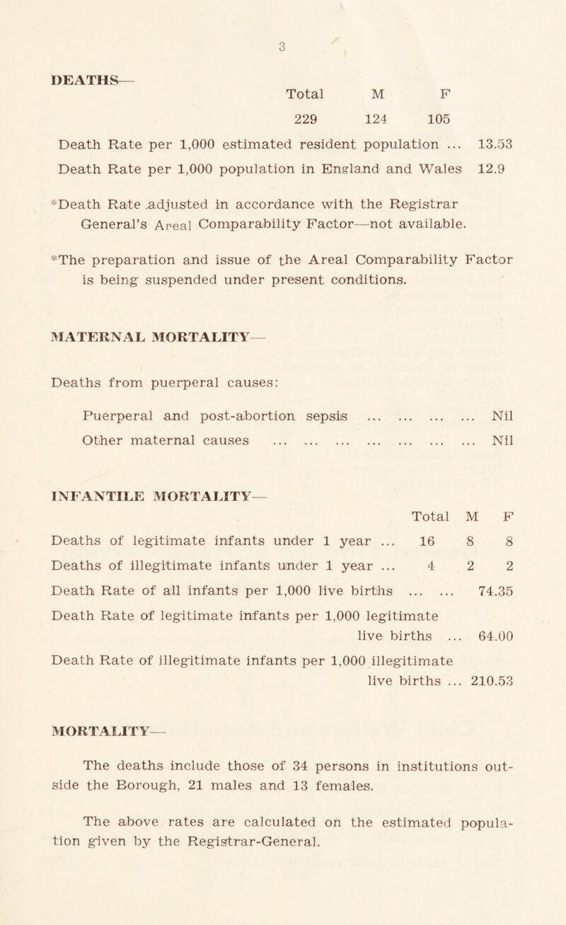 DEATHS— Total M F 229 124 105 Death Rate per 1,000 estimated resident population ... 13.53 Death Rate per 1,000 population in England and Wales 12.9 * Death Rate .adjusted in accordance with the Registrar General’s Areal Comparability Factor—not available. *The preparation and issue of the Areal Comparability Factor is being suspended under present conditions. MATERNAL MORTALITY— Deaths from puerperal causes: Puerperal and post-abortion sepsis Nil Other maternal causes Nil INFANTILE MORTALITY— Total Deaths of legitimate infants under 1 year ... 16 Deaths of illegitimate infants under 1 year ... 4 Death Rate of all infants per 1,000 live births Death Rate of legitimate infants per 1,000 legitimate live births M F 8 8 2 2 74.35 64.00 Death Rate of illegitimate infants per 1,000 illegitimate live births ... 210.53 MORTALITY— The deaths include those of 34 persons in institutions out- side the Borough, 21 males and 13 females. The above rates are calculated on the estimated popula- tion given by the Registrar-General.