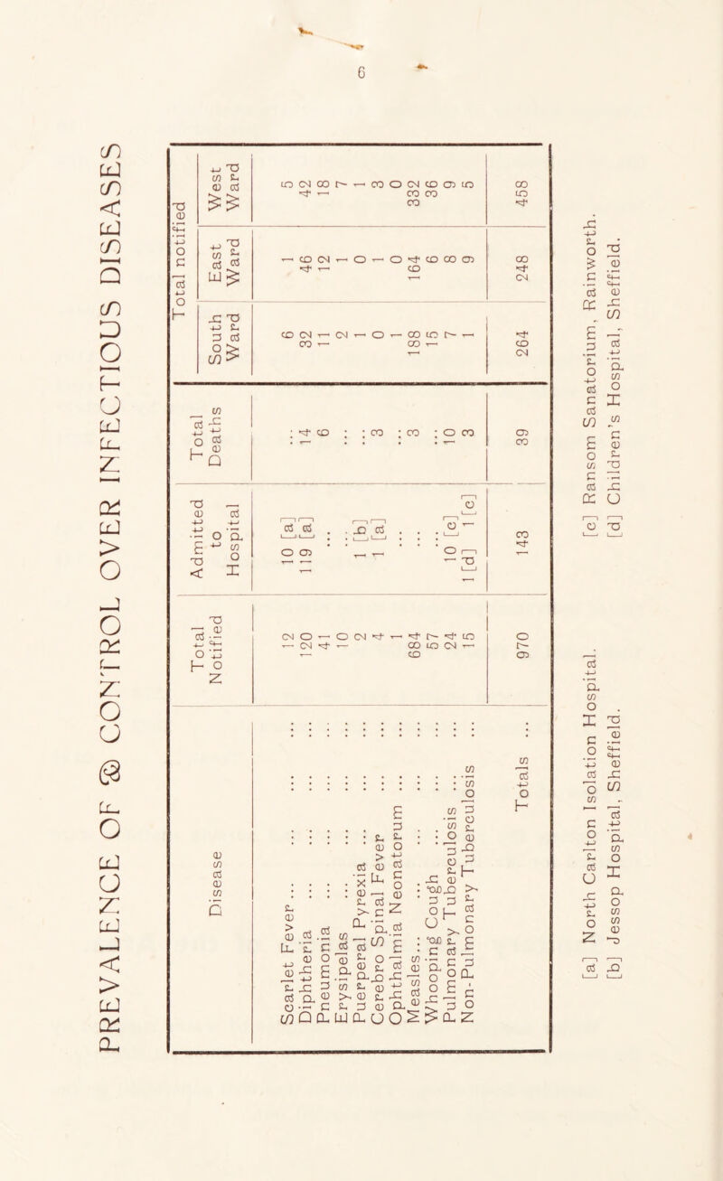 PREVALENCE OF © CONTROL OVER INFECTIOUS DISEASES C X -t-> o c rcS t-> West Ward cn cn go r— *—■ wooicooiin •if CO CO CO 458 East Ward -COCN'-Or-O^CDOOO) *3- t— CO T—< 248 x x 4-> S3 3 CCS CO (N Ol »-■ O t—< C30 CO t t—1 CO — CO -1 CO o H aS CD Q CO 00 oo ; O co 05 CO 119 [a] X — CD ccS •- CN O '—1 O CN if y—< *3' £ *vf CO 0 -4—- C*“' CN CO 10 CN t— 0 T- CO 05 H 0 2 <u c/3 aS CD C/3 G m C/3 O : s- CD > ai cd SD CD > <D Ld aS aS <D ■ SD CL ■ C o a ccs ^ £ g CLX3 in sd (u >, CD SD Si 3 CD 3 SD O 4-> ccS C o CD 2 ccS CD CD ccS X +-> X a in w : 3 ’ 3 CD SD X CD =00X3 3 3 ° H CT cac C SD CD £ S-&3 CD ' C >1 _li U3 wQGGGO02> CD O O X >1 SD ci C o 3 CD SD CD X 3 H SD CCS C O E 3 OL X C 3 O CL 2 C/3 CCS O 1- [a] North Carlton Isolation Hospital. [e] Ransom Sanatorium, Rainworth. [bj Jessop Hospital, Sheffield. [d] Children’s Hospital, Sheffield.