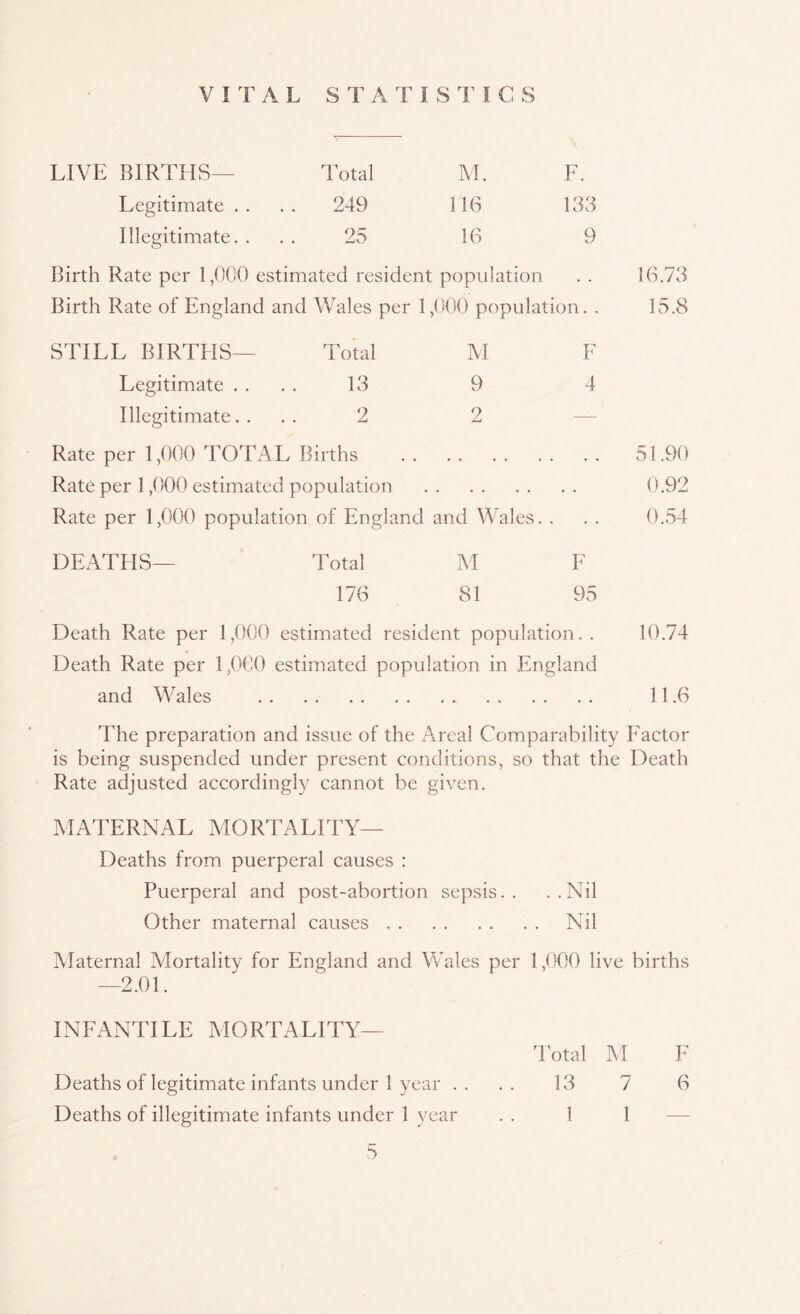 VITAL STATISTICS LIVE BIRTHS— Total M. Legitimate . . 249 116 Illegitimate. . 25 16 F. 133 9 Birth Rate per 1,000 estimated resident population Birth Rate of England and Wales per 1,000 population. . 16.73 15.8 STILL BIRTHS— Total M F Legitimate .... 13 9 4 Illegitimate.... 2 2 Rate per 1,000 TOTAL Births Rate per 1,000 estimated population Rate per 1,000 population of England and Wales. . 51.90 0.92 0.54 DEATHS— Total M F 176 81 95 Death Rate per 1,000 estimated resident population.. 10.74 Death Rate per 1,000 estimated population in England and Wales 11.6 The preparation and issue of the Areal Comparability Factor is being suspended under present conditions, so that the Death Rate adjusted accordingly cannot be given. MATERNAL MORTALITY— Deaths from puerperal causes : Puerperal and post-abortion sepsis.. ..Nil Other maternal causes Nil Maternal Mortality for England and Wales per 1,000 live births —2.01. INFANTILE MORTALITY— Total M F Deaths of legitimate infants under 1 year .... 13 7 6 Deaths of illegitimate infants under 1 year . . 1 1