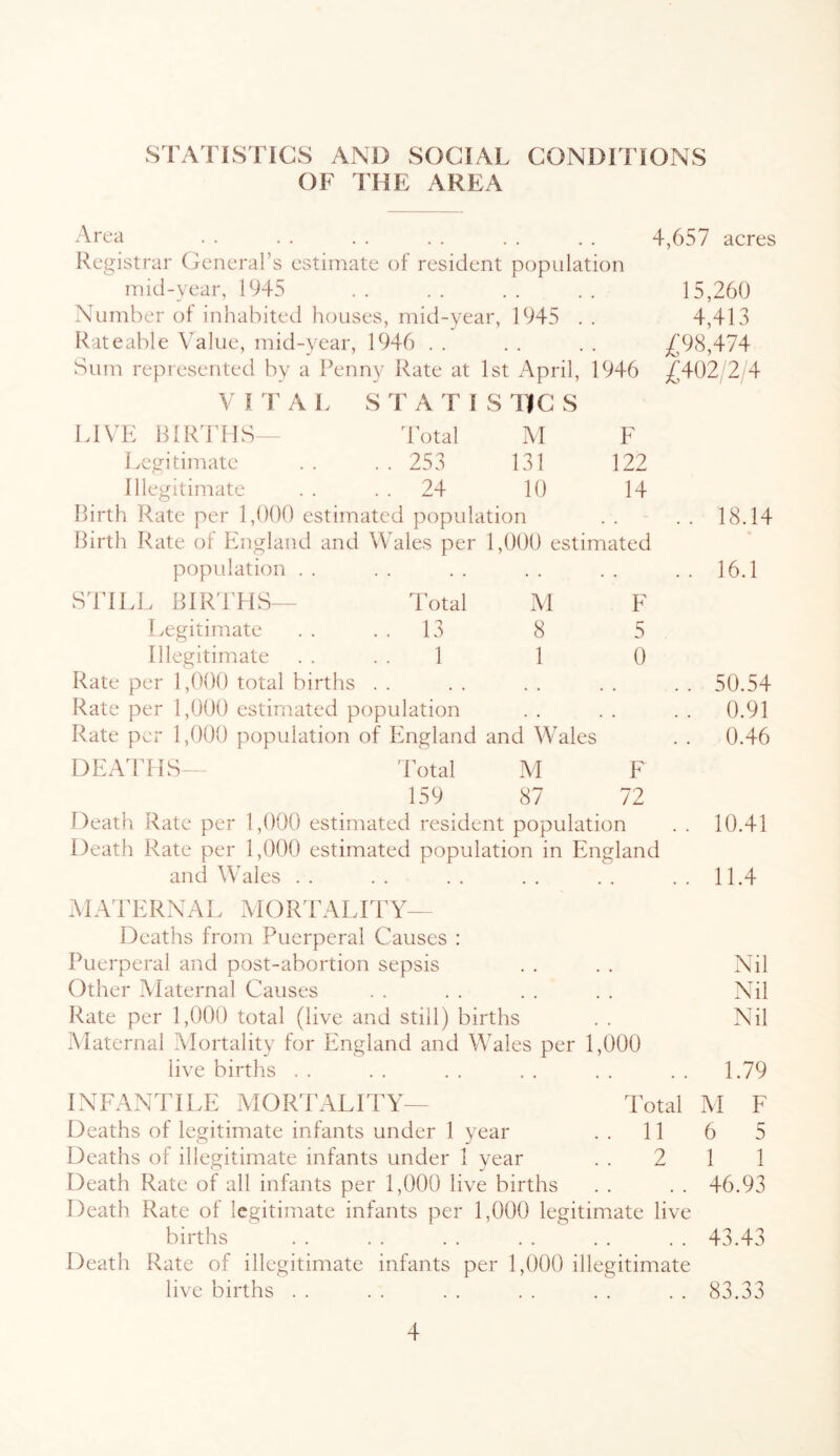 STATISTICS AND SOCIAL CONDITIONS OF THE AREA Area . . . . . . . . . . . . 4,657 acres Registrar General’s estimate of resident population inid-year, 1945 . . . . . . . . 15,260 Number of inhabited houses, mid-year, 1945 . . 4,413 Rateable Value, mid-year, 1946 . . . . . . /!08,474 Sum represented by a Penny Rate at 1st April, 1946 2'^02/2/4 VITA L S T A TIS DC S LIVE HlirrilS- dotal AI F I legitimate . . . . 253 131 122 Illegitimate . . . . 24 10 14 Birth Rate per 1,000 estimated population . . . . 18.14 Birth Rate of England and Wales per 1,000 estimated population . . . . . . . . . . . . 16.1 SddLL BIRddlS— Total M F Legitimate . . . . 13 8 5 Illegitimate . . . . 1 1 0 Rate per 1,000 total births . . . . . . . . . . 50.54 Rate per 1,000 estimated population . . . . . . 0.91 Rate per 1,000 population of England and Wales . . 0.46 DIEVrilS - dotal M F 159 87 72 Death Rate per 1,000 estimated resident population . . 10.41 Death Rate per 1,000 estimated population in England and Wales . . . . . . . . . . . . 11.4 AiAdd^:RNAL xAioirrALrrY- Deaths from Puerperal Causes : Puerperal and post-abortion sepsis . . . . Nil Other Alaternal Causes . . . . . . . . Nil Rate per 1,000 total (live and still) births . . Nil Alaternal Alortality for England and Wales per 1,000 live births . . . . . . . . . . . . 1.79 INFANTILE AlORTALITY— Total AI F Deaths of legitimate infants under 1 year . . 11 6 5 Deaths of illegitimate infants under 1 year . . 2 1 1 Death Rate of all infants per 1,000 live births . . . . 46.93 Death Rate of legitimate infants per 1,000 legitimate live births . . . . . . . . . . . . 43.43 Death Rate of illegitimate infants per 1,000 illegitimate live births . . . . . . . . . . .. 83.33