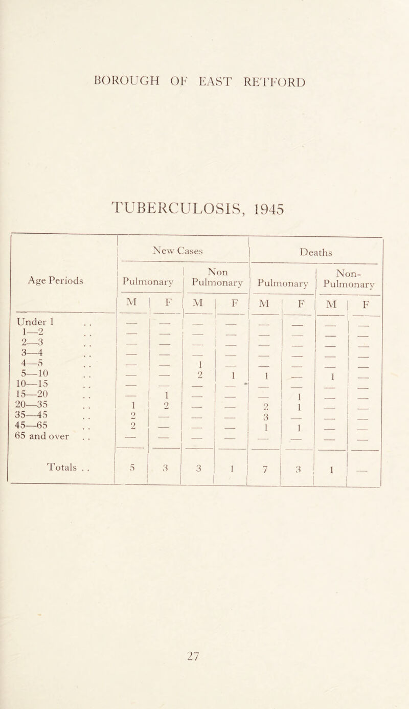 BOROUGH OF EAST RETFORD TUBERCULOSIS, 1945 1 1 New Cases 1 Deaths ] Age Periods 1 1 i Non i ! Non- , Pulmonary 1 1 Pulmonary Pulmonary 1 Pulmonary M F AI 1 F M F M F Under 1 - . ■ j _ 1 1 _ 1—2 — 2—3 — 3—4 — 4—5 — 1 5—10 2 1 1 1 10—15 — 15—20 — 1 . 1 20—35 1 2 - 2 1 35—45 . . 1 o — 3 45—65 . . 1 2 — 1 1 65 and over i — — — - — 1 1 Totals . . ! 1 5 1 1 1 3 3 I 1 1 7 j 3 1 1 1 ! —