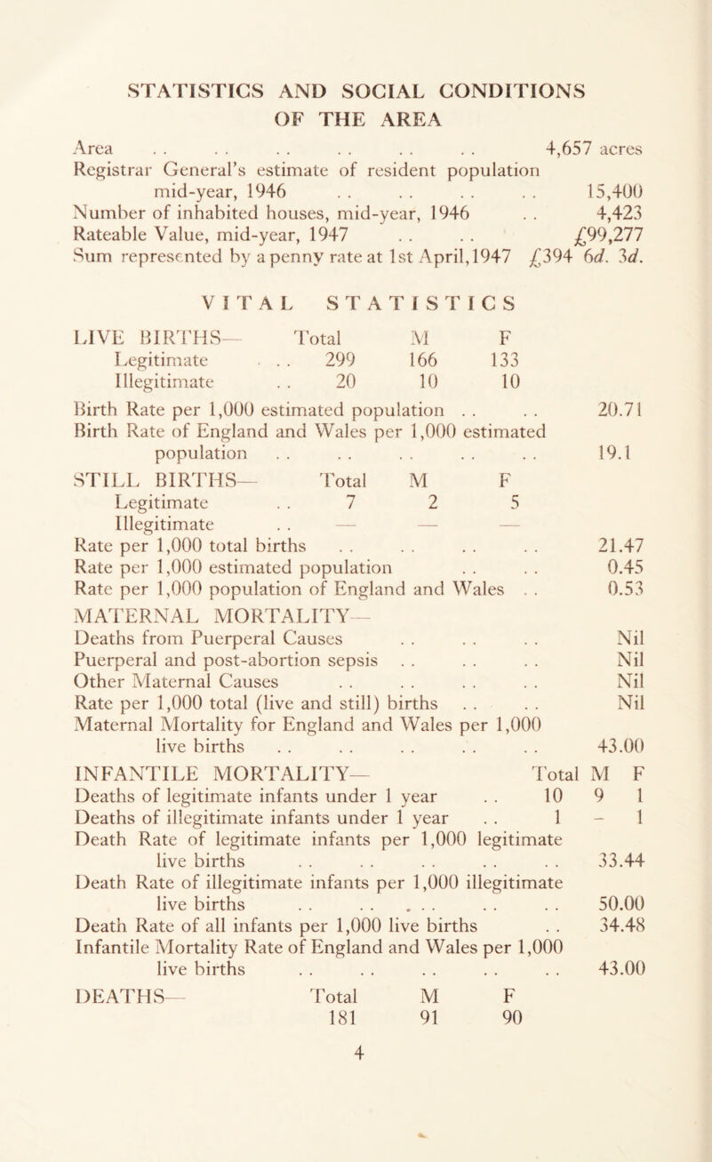 STATISTICS AND SOCIAL CONDITIONS OF THE AREA Area . . . . . . . . . . . . 4,657 acres Registrar General’s estimate of resident population mid-year, 1946 . . . . . . . . 15,400 Number of inhabited houses, mid-year, 1946 . . 4,423 Rateable Value, mid-year, 1947 . . . . ^£99,277 Sum represented by a penny rate at 1st April, 1947 >£394 ()d, 3d. VITAL STATISTICS LIVE BIR411S— dotal iVl F Legitimate . . . 299 166 133 Illegitimate . . 20 10 10 Birth Rate per 1,000 estimated population . . . . 20.71 Birth Rate of England and Wales per 1,000 estimated population . . . . . . . . . . 19.1 STILL BIRTHS— Lotal M F Legitimate . . 7 2 5 Illegitimate . . — — — Rate per 1,000 total births . . . . . . . . 21.47 Rate per 1,000 estimated population . . . . 0.45 Rate per 1,000 population of England and Wales . . 0.53 MATERNAL MORTALITY - Deaths from Puerperal Causes . . . . . . Nil Puerperal and post-abortion sepsis . . . . . . Nil Other Maternal Causes . . . . . . . . Nil Rate per 1,000 total (live and still) births . . . . Nil Maternal Mortality for England and Wales per 1,000 live births . . . . . . . . . . 43.00 INFANTILE MORTALITY— Total M F Deaths of legitimate infants under 1 year . . 10 9 1 Deaths of illegitimate infants under 1 year . . 1-1 Death Rate of legitimate infants per 1,000 legitimate live births . . . . . . . . . . 33.44 Death Rate of illegitimate infants per 1,000 illegitimate live births . . . . . . 50.00 Death Rate of all infants per 1,000 live births . . 34.48 Infantile Mortality Rate of England and Wales per 1,000 live births . . . . . . . . . . 43.00 DEATHS— Total M F 181 91 90