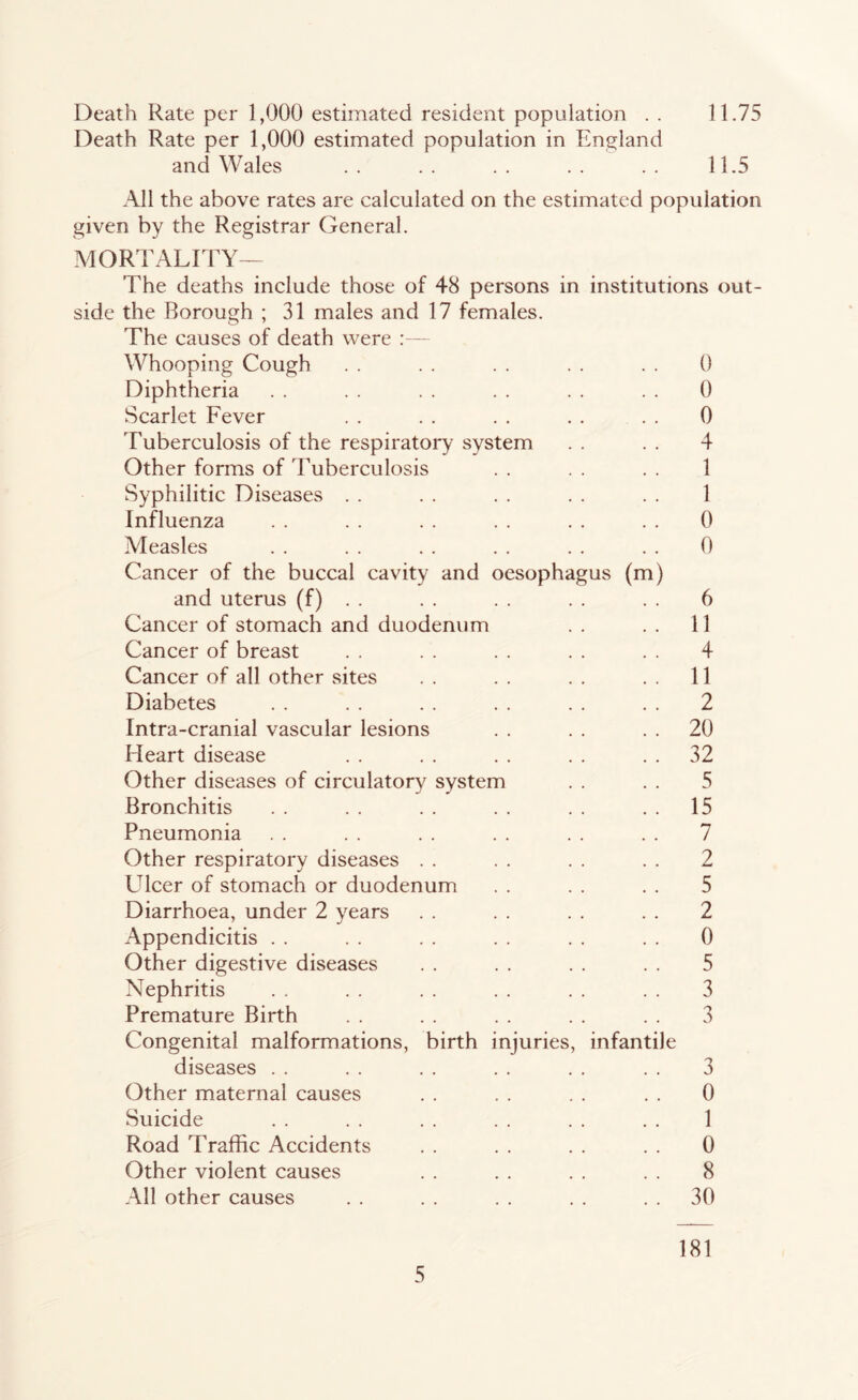 11.75 Death Rate per 1,000 estimated resident population . . Death Rate per 1,000 estimated population in Engjland and Wales . . . . . . . . . . 11.5 All the above rates are calculated on the estimated population given by the Registrar General. -MORTALITY— The deaths include those of 48 persons in institutions out- side the Borough ; 31 males and 17 females. The causes of death were ;— Whooping Cough . . . . . . . . . . 0 Diphtheria . . . . . . . . . . . . 0 Scarlet Fever . . . . . . . . . . 0 Tuberculosis of the respiratory system . . 4 Other forms of d'uberculosis . . . . . . 1 Syphilitic Diseases . . . . . . . . . . 1 Influenza . . . . . . . . . . . . 0 Measles . . . . . . . . . . . . 0 Cancer of the buccal cavity and oesophagus (m) and uterus (f) ■ • • • • • • • • • 6 Cancer of stomach and duodenum . . . . 11 Cancer of breast . . . . . . . . . . 4 Cancer of all other sites . . . . . . . . 11 Diabetes . . . . . . . . . . . . 2 Intra-cranial vascular lesions . . . . . . 20 Heart disease . . . . . . . . . . 32 Other diseases of circulatory system . . . . 5 Bronchitis . . . . . . . . . . . . 15 Pneumonia . . . . . . . . . . . . 7 Other respiratory diseases . . . . . . . . 2 L^lcer of stomach or duodenum . . . . . . 5 Diarrhoea, under 2 years . . . . . . . . 2 Appendicitis . . . . . . . . . . 0 Other digestive diseases . . . . . . . . 5 Nephritis . . . . . . . . . . . . 3 Premature Birth . . . . . . . . . . 3 Congenital malformations, birth injuries, infantile diseases .. .. .. . . . . . . 3 Other maternal causes . . . . . . . . 0 Suicide . . . . . . . . . . . . 1 Road Traffic Accidents . . . . . . . . 0 Other violent causes . . . . . . . . 8 All other causes . . . . . . . . . . 30 181