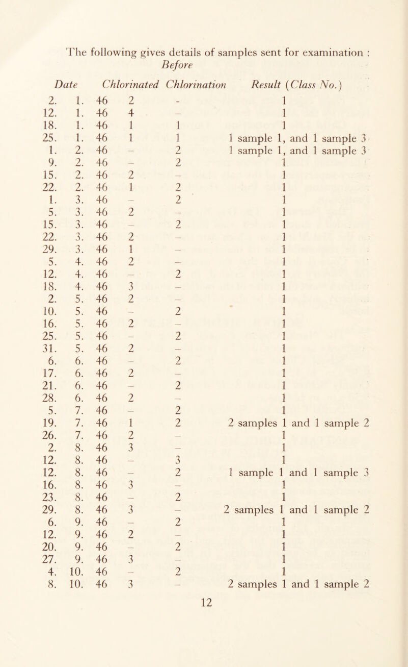 The following gives details of samples sent for examination : Before Date Chlorinated Chlorination Result {Class No.) 2. 1. 46 2 - 1 12. 1. 46 4 — 1 18. 1. 46 1 1 1 25. 1. 46 1 1 1 sample 1, and 1 sample 3 1. 2. 46 — 2 1 sample 1, and 1 sample 3 9. 2. 46 — 2 1 15. 2. 46 2 — 1 22. 2. 46 1 2 1 1. 3. 46 — 2 1 5. 3. 46 2 — 1 15. 3. 46 — 2 1 22. 3. 46 2 — 1 29. 3. 46 1 — 1 5. 4. 46 2 — 1 12. 4. 46 — 2 1 18. 4. 46 3 — 1 2. 5. 46 2 — 1 10. 5. 46 — 2 1 16. 5. 46 2 — 1 25. 5. 46 — 2 1 31. 5. 46 2 — 1 6. 6. 46 — 2 1 17. 6. 46 2 — 1 21. 6. 46 — 2 1 28. 6. 46 2 — 1 5. 7. 46 — 2 1 19. 7. 46 1 2 2 samples 1 and 1 sample 2 26. 7. 46 2 — 1 2. 8. 46 3 — 1 12. 8. 46 — 3 1 12. 8. 46 — 2 1 sample 1 and 1 sample 3 16. 8. 46 3 — 1 23. 8. 46 — 2 1 29. 8. 46 3 — 2 samples 1 and 1 sample 2 6. 9. 46 — 2 1 12. 9. 46 2 — 1 20. 9. 46 — 2 1 27. 9. 46 3 — 1 4. 10. 46 — 2 1 8. 10. 46 3 — 2 samples 1 and 1 sample 2