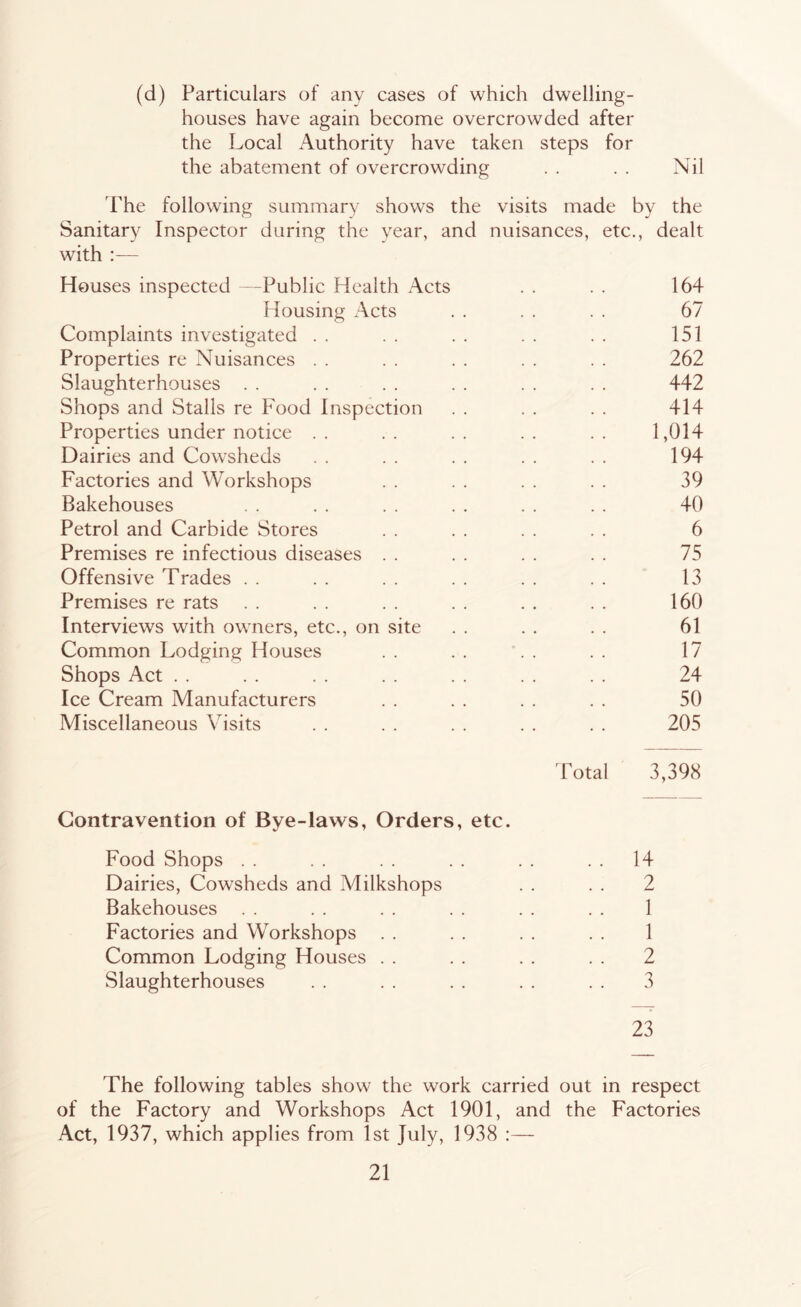 (d) Particulars of any cases of which dwelling- houses have again become overcrowded after the Local Authority have taken steps for the abatement of overcrowding . . . . Nil 'Fhe following summary shows the visits made by the Sanitary Inspector during the year, and nuisances, etc., dealt with :— Houses inspected -Public Health Acts . . . . 164 Housing Acts . . . . . . 67 Complaints investigated .. .. .. .. .. 151 Properties re Nuisances . . . . . . . . . . 262 Slaughterhouses . . . . . . . . . . . . 442 Shops and Stalls re Food Inspection . . . . . . 414 Properties under notice . . . . . . . . . . 1,014 Dairies and Cowsheds . . . . . . . . . . 194 Factories and Workshops . . . . . . . . 39 Bakehouses . . . . .. .. .. .. 40 Petrol and Carbide Stores . . . . . . . . 6 Premises re infectious diseases . . . . . . . . 75 Offensive Trades . . . . . . . . . . . . 13 Premises re rats . . . . . . . . . . . . 160 Interviews with owners, etc., on site 61 Common Lodging Houses . . . . . . . . 17 Shops Act . . . . . . . . . . . . 24 Ice Cream Manufacturers . . . . . . . . 50 Miscellaneous Visits . . . . . . . . . . 205 Total 3,398 Contravention of Bye-laws, Orders, etc. Food Shops .. . . . . .. .. . . 14 Dairies, Cowsheds and Milkshops . . . . 2 Bakehouses . . . . . . . . . . . . 1 Factories and Workshops . . . . . . . . 1 Common Lodging Houses . . . . . . . . 2 Slaughterhouses . . . . . . . . . . 3 23 The following tables show the work carried out in respect of the Factory and Workshops Act 1901, and the Factories Act, 1937, which applies from 1st July, 1938 :—