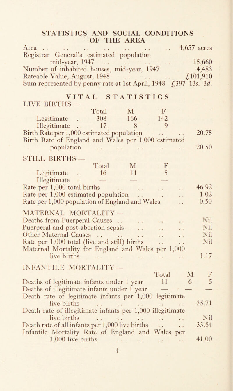 STATISTICS AND SOCIAL CONDITIONS OF THE AREA Area . . . . . . . . . . . . . . 4,657 acres Registrar General’s estimated population mid-year, 1947 . . . . . . . . 15,660 Number of inhabited houses, mid-year, 1947 . . 4,483 Rateable Value, August, 1948 . . . . . . 3(^101,910 Sum represented by penny rate at 1st April, 1948 ^£397 13^. Zd. VITAL STATISTICS LIVE BIRTHS — l^tal M F Legitimate . . 308 166 142 Illegitimate . . 17, 8 9 Birth Rate per 1,000 estimated population . , . . 20.75 Birth Rate of England and Wales per 1,000 estimated population . . . . . . . . . . 20.50 STILL BIRTHS — Total M F Legitimate ..16 11 5 Illegitimate . . — — — Rate per 1,000 total births . . . . . . . . 46.92 Rate per 1,000 estimated population . . . . . . 1.02 Rate per 1,000 population of England and Wales . . 0.50 MATERNAL MORTALITY — Deaths from Puerperal Causes . . . . . . . . Nil Puerperal and post-abortion sepsis . . . . . . Nil Other Maternal Causes . . . . . . . . . . Nil Rate per 1,000 total (live and still) births . . . . Nil Maternal VIortality for England and Wales per 1,000 live births . . . . . . . . . . 1.17 INFANTILE MORTALITY — Total M F Deaths of legitimate infants under 1 year 11 6 5 Deaths of illegitimate infants under 1 year — — — Death rate of legitimate infants per 1,000 legitimate live births . . . . . . . . . . 35.71 Death rate of illegitimate infants per 1,000 illegitimate live births . . . . . . . . . . Nil Death rate of all infants per 1,000 live births . . . . 33.84 Infantile Mortality Rate of England and Wales per 1,000 live births . . . . . . . . 41.00