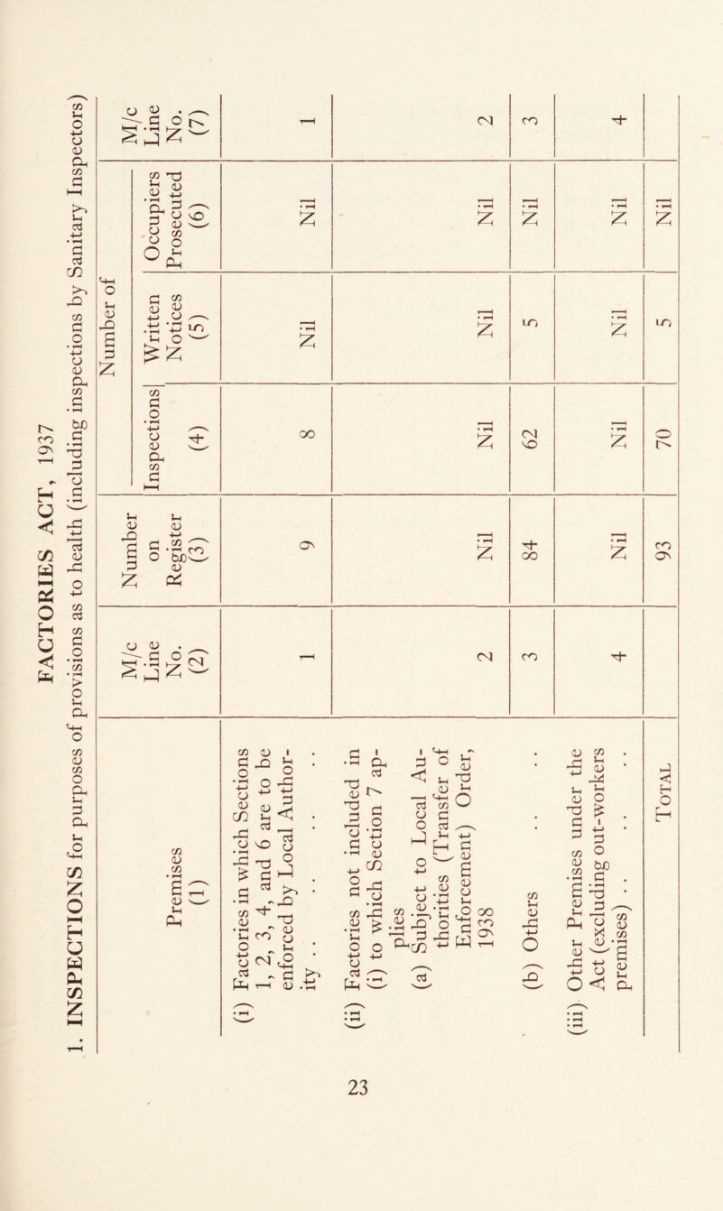 FACTORIES ACT, 1937 . INSPECTIONS for purposes of provisions as to health (including inspections by Sanitary Inspectors) ♦ ^ »■' < ♦ ^ • ^ 2 2 2 2 2 :3 c« e LO LO c/5 G ■M 0/ G. (Z) G 2 LO G 4-> G .22 G 2 fcJO OJ CO ON 2 oo CO On U <U ^ w (N (N CO (/) CU c« s <u U( (Z) !U I g-^ s -M >c o cu O G • 1—t (Z1 O) Ul o +-> CJ Cj <u u a G NO G c3 CO CO a CJ o -G 'G <L> CJ u G OJ G ' • Gh G « -G O G o • ^ qj ^ CTJ I ^ cJ U O ^ 'V, <-M m ^ G o3 X—V Vh -M h ^ cu OJ (Z) rH iH •rj (u J-H ’-I OJ T3 G G c:1j tj c«:g .2^ o o <^c/:} tj c3 ^ Pin ^ (Z) cu OJ CJ T ^ oo o c SC? 1:3 W ^ <Z) Vh <U G3 c/5 05 C/5 05 o -t-l G O biO G • wH 'G G c^ Ph G §3 ><1 CO G *0 05 ^ G -M CJ i O < Gh <1 H O H