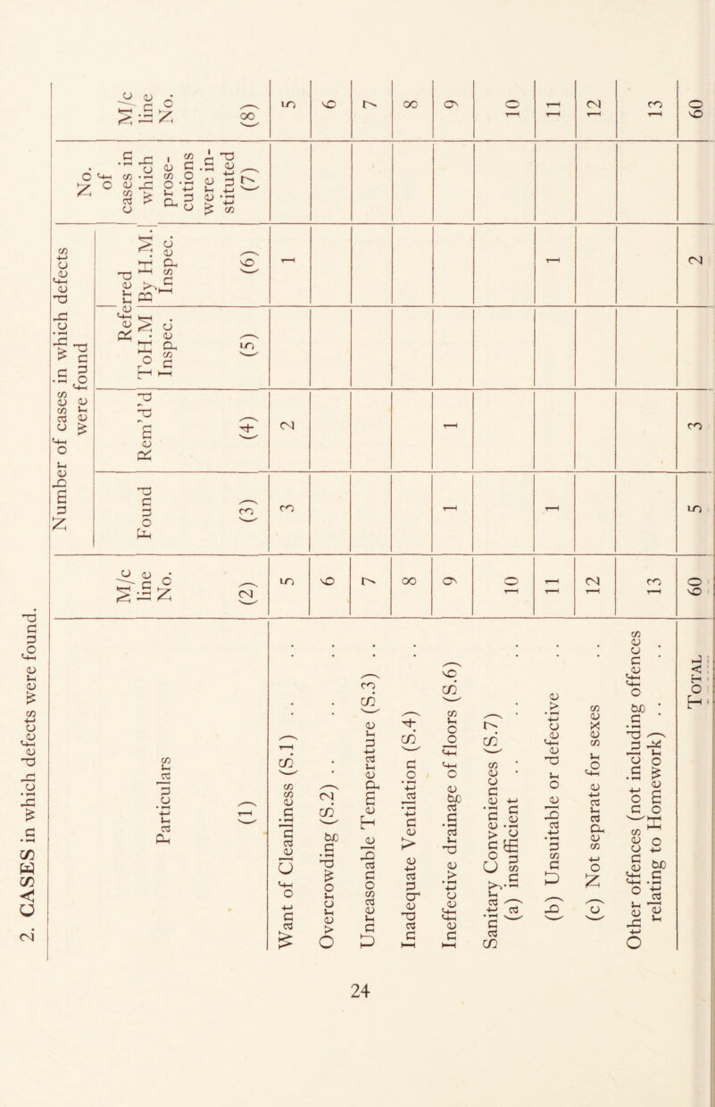 . CASES in which defects were found. (73 > a ;> (13 C (U (73 (-t-l 03 'O '> 'T3 (73 (D 03 (73 S-H 03 03 03 T3 ^ g -.03 03 :i: 03 Cu (73 C 03 PC c pi S;S2 C30 <3^ C<l c/3 ;-( iS 3 03 i-i P-< CO C/5 03 >-( c/5 ->-> a u G 03 O Oh • ^ £ C3 03 • ^ h C <v 03 > 3 CCS 03 +-> G (73 O G (73 (73 03 U 03 -G G CCS G l-H c/3 03 03 c 03 c 03 c 03 > ^ §1 u c3 ^ +-> ci • »-H ^ ■ C (73 03 03 C .03 03 > ■*-> U (-t-i 03 T3 ;-( O 3 CCS . ..H :3 (73 C3 c/3 03 X 03 C/3 U( 3 03 +-> C3 Vh ccj Oh 03 C/3 o Cud ’ G ' 03 ^ a G O G O 03 O (73 ^ 8 2 ^ .S s-i or! - a hJ < H O H