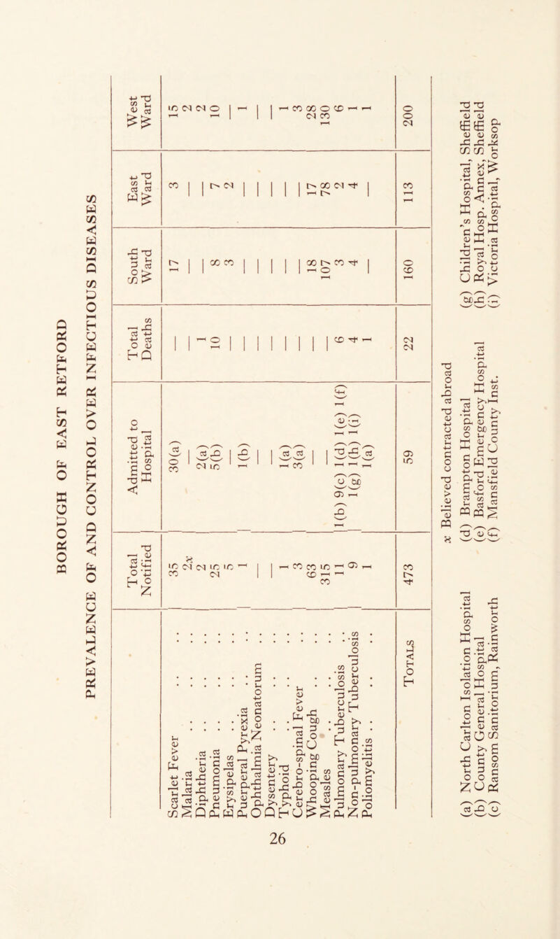 O to h to to o to o to o to East Ward 1 1 1 1 1 1 1 1 1 113 South Ward ^1 jXCOj 1 1 1 jX^XTS-j 0 X 1-^ Total Deaths 1 |-o 1 1 1 1 1 11 22 4-> ’rt lO (M IM O CO X o cc (N X O O CO to CO to CO CO to o HH U to to z to to o to Q ;z: < to O to to Z to to < > to TD —I OJ cc! 4_» C+-( o -d to o C4-1 10 !M LC 10 X C-J X X LC ^ X ^ X > to •M (U u<, <s o CO I £ C3 o -!-> c3 O S ^ CCS .2 to D a, « to <=! Q to P-.2 <U ^ c« to ato j-^ 4-> bS a ^ od ■ Ui .to M 4 o -s Si to ' O ' O CO _o 3 O OS CO • CO 3 CJ It :3 C3 Uh . CCS o + C 2 ^ '“3 3 CO to Ui =i 5 e o to S S g.2 CO X < O