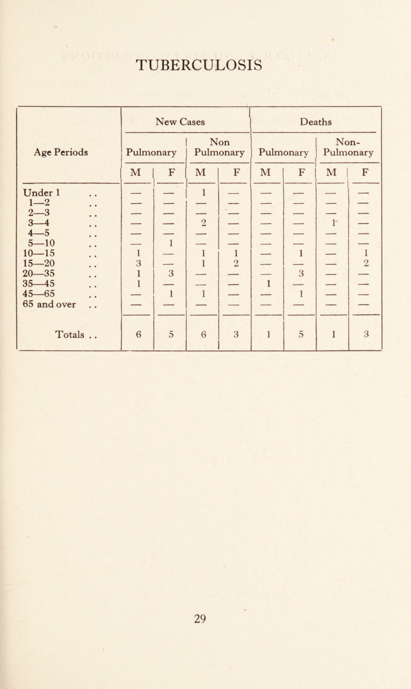 TUBERCULOSIS 1 New Cases Deaths Non Non- Age Periods Pulmonary Pulmonary Pulmonary Pulmonary M F M F M F M 1 F Under 1 _ 1 1—2 2—3 3— 4 4— 5 5— 10 10—15 1 2 ' ■ 1* ■ 1 1 1 — 1 — 1 15—20 3 — 1 2 — — — 2 20—35 1 3 — — — 3 — — 35 45 1 — — 1 — — — 45—65 65 and over ' 1 1 ■ 1 Totals .. 6 5 6 3 1 5 1 3