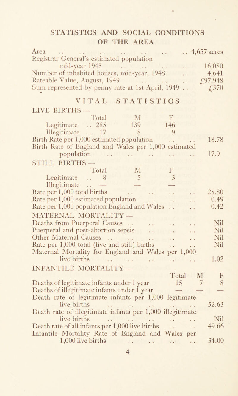 * STATISTICS AND SOCIAL CONDITIONS OF THE AREA Area . . . . . . . . . . . . . . 4,657 acres Registrar General’s estimated population mid-year 1948 16,080 Number of inhabited houses, mid-year, 1948 . . 4,641 Rateable Value, August, 1949 . . . . . . /[97,948 Sum represented by penny rate at 1st April, 1949 . . £370 VITAL STATISTICS LIVE BIRTHS — d7)tal M F Legitimate . . 285 139 146 Illegitimate . . 17 8 9 Birth Rate per 1,000 estimated population . . . . 18.78 Birth Rate of England and Wales per 1,000 estimated population . . . . . . . . . . 17.9 STILL BIRTHS — Total M F Legitimate . . 8 5 3 Illegitimate . . — — — Rate per 1,000 total births .. .. .. .. 25.80 Rate per 1,000 estimated population .. .. .. 0.49 Rate per 1,000 population England and Wales . . . . 0.42 MATERNAL MORTALITY — Deaths from Puerperal Causes . . . . . . . . Nil Puerperal and post-abortion sepsis . . . . . . Nil Other Maternal Causes . . . . . . . . . . Nil Rate per 1,000 total (live and still) births . . . . Nil Maternal Mortality for England and Wales per 1,000 live births . . . . . . . . . . 1.02 INFANTILE MORTALITY — Total M F Deaths of legitimate infants under 1 year 15 7 8 Deaths of illegitimate infants under 1 year — — — Death rate of legitimate infants per 1,000 legitimate live births . . . . . . . . . . 52.63 Death rate of illegitimate infants per 1,000 illegitimate live births . . . . . . . . . . Nil Death rate of all infants per 1,000 live births . . . . 49.66 Infantile Mortality Rate of England and Wales per 1,000 live births .. .. .. .. 34.00