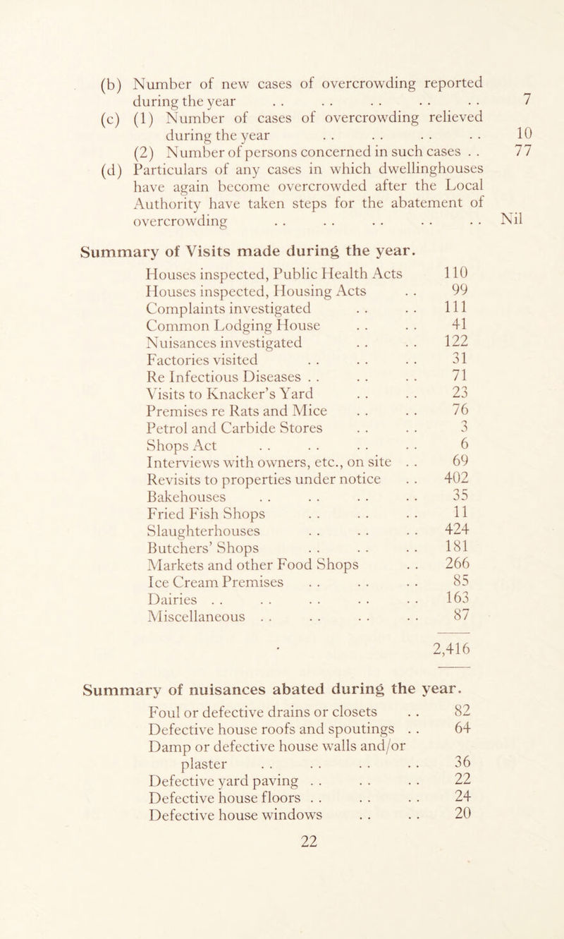 (b) Number of new cases of overcrowding reported during the year . . . . . . . . . • 7 (c) (1) Number of cases of overcrowding relieved during the year .. .. .. .. 10 (2) Number of persons concerned in such cases . . 77 (d) Particulars of any cases in which dwellinghouses have again become overcrowded after the Local Authority have taken steps for the abatement of overcrowding . . . . . . . . . . Nil Summary of Visits made during the year. Houses inspected, Public Health Acts 110 Houses inspected, Housing Acts . . 99 Complaints investigated . . . . Ill Common Lodging House . . . . 41 Nuisances investigated .. .. 122 Factories visited .. .. .. 31 Re Infectious Diseases . . . . . . 71 Visits to Knacker’s Yard .. .. 23 Premises re Rats and Mice . . . . 76 Petrol and Carbide Stores . . . . 3 Shops Act . . . . . . . • 6 Interviews with owners, etc., on site .. 69 Revisits to properties under notice . . 402 Bakehouses . . . . . . .• 35 Fried Fish Shops .. .. .. 11 Slaughterhouses . . . . . . 424 Butchers’ Shops . . . . . . 181 Markets and other Food Shops . . 266 Ice Cream Premises .. .. .. 85 Dairies . . 163 Miscellaneous . . . . . . . . 87 416 Summary of nuisances abated during the year. Foul or defective drains or closets . . 82 Defective house roofs and spoutings . . 64 Damp or defective house walls and/or plaster . . . . . . . . 36 Defective yard paving . . . . . . 22 Defective house floors . . . . . . 24 Defective house windows . . . . 20