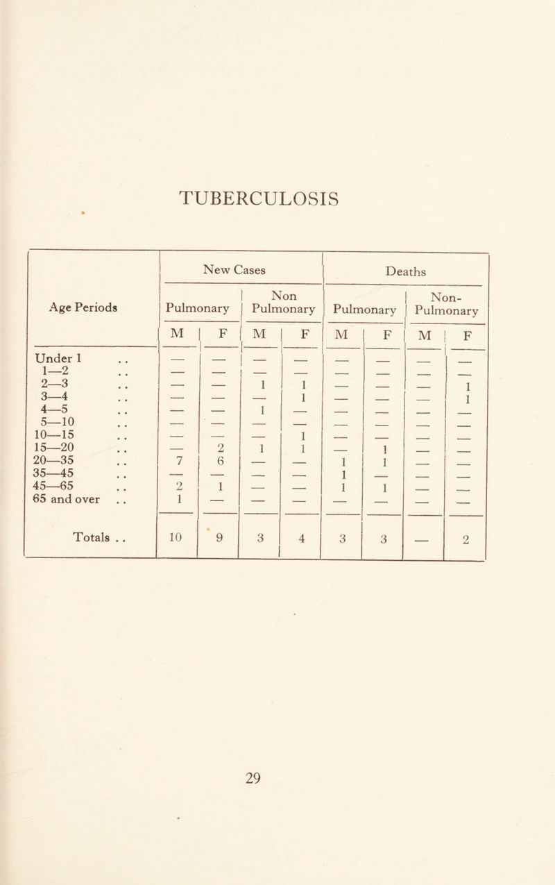 TUBERCULOSIS Age Periods New Cases Deaths Pulmonary 1 Non 1 Pulmonary Pulmonary Non- Pulmonary M 1 F M 1 F M F M F Under 1 1 1 — _ 1—2 2—3 — — 1 1 - 1 3—4 — — — 1 , - 1 4—5 — — 1 - - - 5—10 — — — 10—15 — — 1 - 15—20 — 2 1 1 - - 1 20—35 7 6 — , 1 1 35 45 — — ■ 1 45—65 2 1 — - 1 1 65 and over 1 — — — — — — — Totals .. 10 • 9 3 4 3 3 — 2