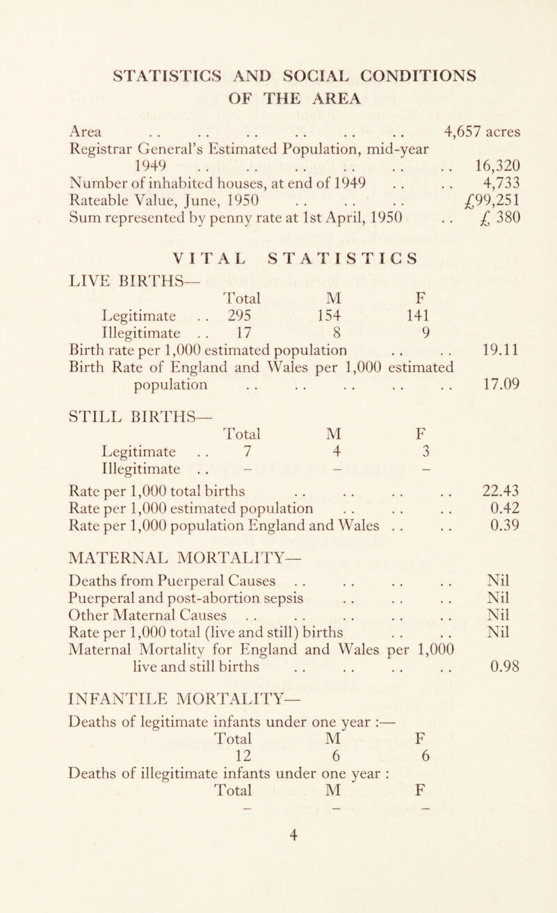 STATISTICS AND SOCIAL CONDITIONS OF THE AREA ArcR .. .. .. .. .. .. Registrar General’s Estimated Population, mid-year 1949 Number of inhabited houses, at end of 1949 Rateable Value, June, 1950 Sum represented by penny rate at 1st April, 1950 4,657 acres . 16,320 4,733 ^99,251 ,. £ 380 VITAL STATISTICS LIVE BIRTHS— Total M Legitimate . . 295 154 Illegitimate . . 17 8 Birth rate per 1,000 estimated population Birth Rate of England and Wales per 1,000 population STILL BIRTHS— Total M F Legitimate . . 7 4 3 Illegitimate . . - - - Rate per 1,000 total births . . . . . . . . 22.43 Rate per 1,000 estimated population . . . . . . 0.42 Rate per 1,000 population England and Wales .. .. 0.39 MATERNAL MORTALITY— Deaths from Puerperal Causes . . , . . . . . Nil Puerperal and post-abortion sepsis . . . . . . Nil Other Maternal Causes . . . . . . . . . . Nil Rate per 1,000 total (live and still) births . , . . Nil Maternal Mortality for England and Wales per 1,000 live and still births . . . . . . . . 0.98 F 141 9 estimated 19.11 17.09 INFANTILE MORTALITY— Deaths of legitimate infants under one year :— Total M F 12 6 6 Deaths of illegitimate infants under one year : Total M F