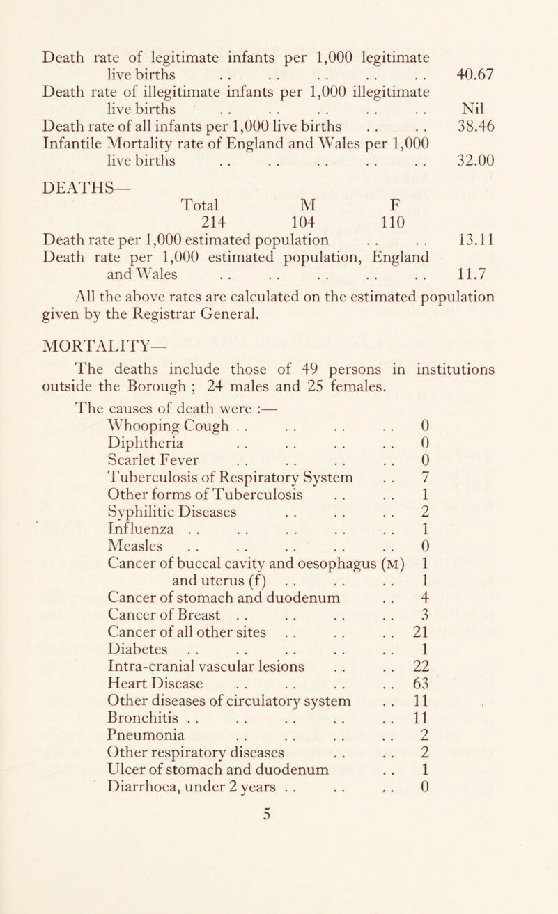 Death rate of legitimate infants per 1,000 legitimate live births . . . . . . . . . . 40.67 Death rate of illegitimate infants per 1,000 illegitimate live births . . . . . . . . . . Nil Death rate of all infants per 1,000 live births . . . . 38.46 Infantile Mortality rate of England and Wales per 1,000 live births . . . . . . . . . . 32.00 DEATHS— Total M F 214 104 110 Death rate per 1,000 estimated population . . . . 13.11 Death rate per 1,000 estimated population, England and Wales . . . . . . . . . . 11.7 All the above rates are calculated on the estimated population given by the Registrar General. MORTALITY— The deaths include those of 49 persons in institutions outside the Borough ; 24 males and 25 females. The causes of death were :— Whooping Cough . . . . . . . . 0 Diphtheria . . . . . . . . 0 Scarlet Fever . . . . . . . . 0 Tuberculosis of Respiratory System . . 7 Other forms of Tuberculosis .. .. 1 Syphilitic Diseases . . . . . . 2 Influenza . . . . . . . . . . 1 Measles . . . . . . . . . . 0 Cancer of buccal cavity and oesophagus (m) 1 and uterus (f) . . . . . . 1 Cancer of stomach and duodenum . . 4 Cancer of Breast . . . . . . . . 3 Cancer of all other sites . . . . . . 21 Diabetes . . . . . . . . . . 1 Intra-cranial vascular lesions . . . . 22 Heart Disease . . . . . . . . 63 Other diseases of circulatory system ..11 Bronchitis . . . . . . . . . . 11 Pneumonia . . . . . . . . 2 Other respiratory diseases . . . . 2 Ulcer of stomach and duodenum . . 1 Diarrhoea, under 2 years . . . . . . 0