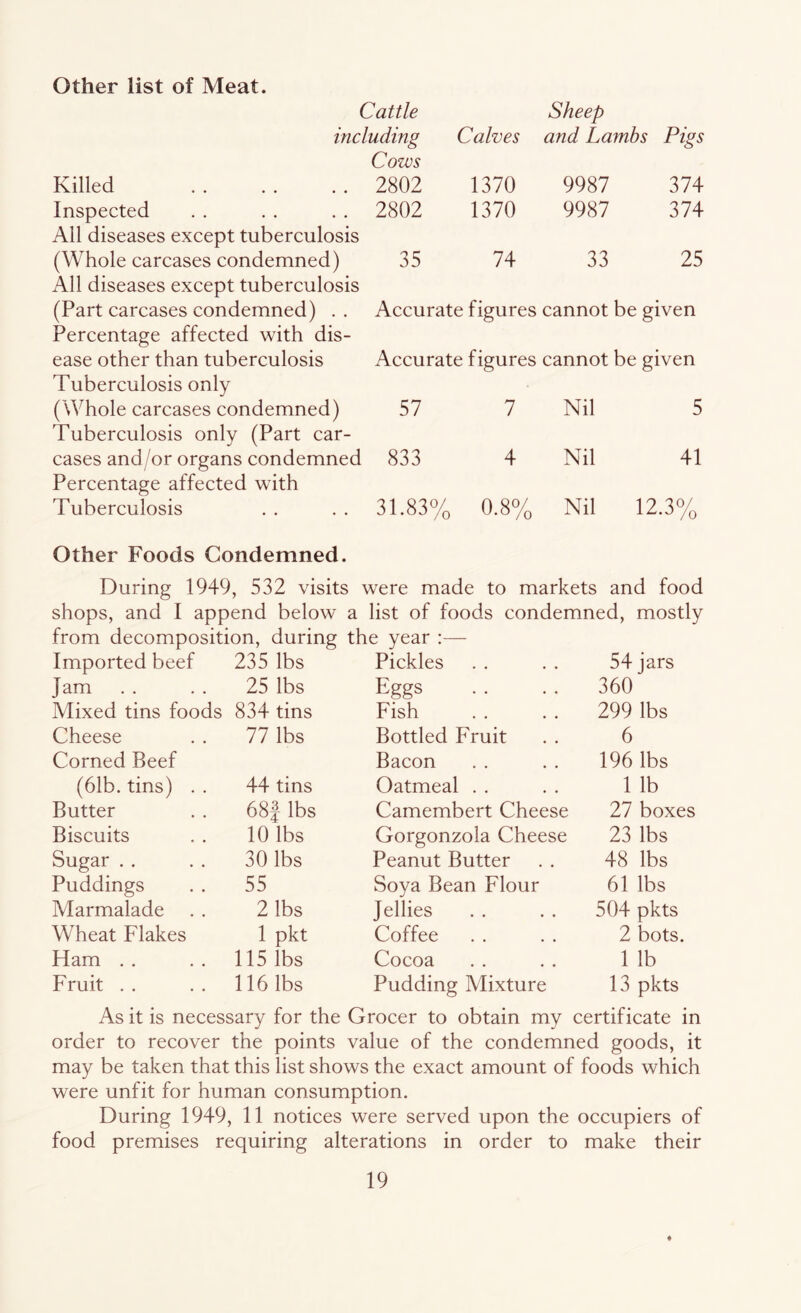 Other list of Meat. Cattle Sheep including Cows Calves and Lambs Pigs Killed 2802 1370 9987 374 Inspected All diseases except tuberculosis 2802 1370 9987 374 (Whole carcases condemned) All diseases except tuberculosis 35 74 33 25 (Part carcases condemned) .. Percentage affected with dis- Accurate figures cannot be given ease other than tuberculosis Tuberculosis only Accurate figures cannot be given (Whole carcases condemned) Tuberculosis only (Part car- 57 7 Nil 5 cases and/or organs condemned Percentage affected with 833 4 Nil 41 Tuberculosis Other Foods Condemned. 31.83% 0.8% Nil 12.3% During 1949, 532 visits were made to markets and food shops, and I append below a list of foods condemned, mostly from decomposition, during the year Imported beef 235 lbs Pickles 54 jars Jam . . 25 lbs Eggs 360 Mixed tins foods 834 tins Fish 299 lbs Cheese 77 lbs Bottled Fruit 6 Corned Beef Bacon 196 lbs (61b. tins) . . 44 tins Oatmeal . . 1 lb Butter 68f lbs Camembert Cheese 27 boxes Biscuits 10 lbs Gorgonzola Cheese 23 lbs Sugar . . 30 lbs Peanut Butter 48 lbs Puddings 55 Soya Bean Flour 61 lbs Marmalade 2 lbs Jellies 504 pkts Wheat Flakes 1 pkt Coffee 2 bots. Ham . . 115 lbs Cocoa 1 lb Fruit . . 116 lbs Pudding Mixture 13 pkts As it is necessary for the Grocer to obtain my certificate in order to recover the points value of the condemned goods, it may be taken that this list shows the exact amount of foods which were unfit for human consumption. During 1949, 11 notices were served upon the occupiers of food premises requiring alterations in order to make their