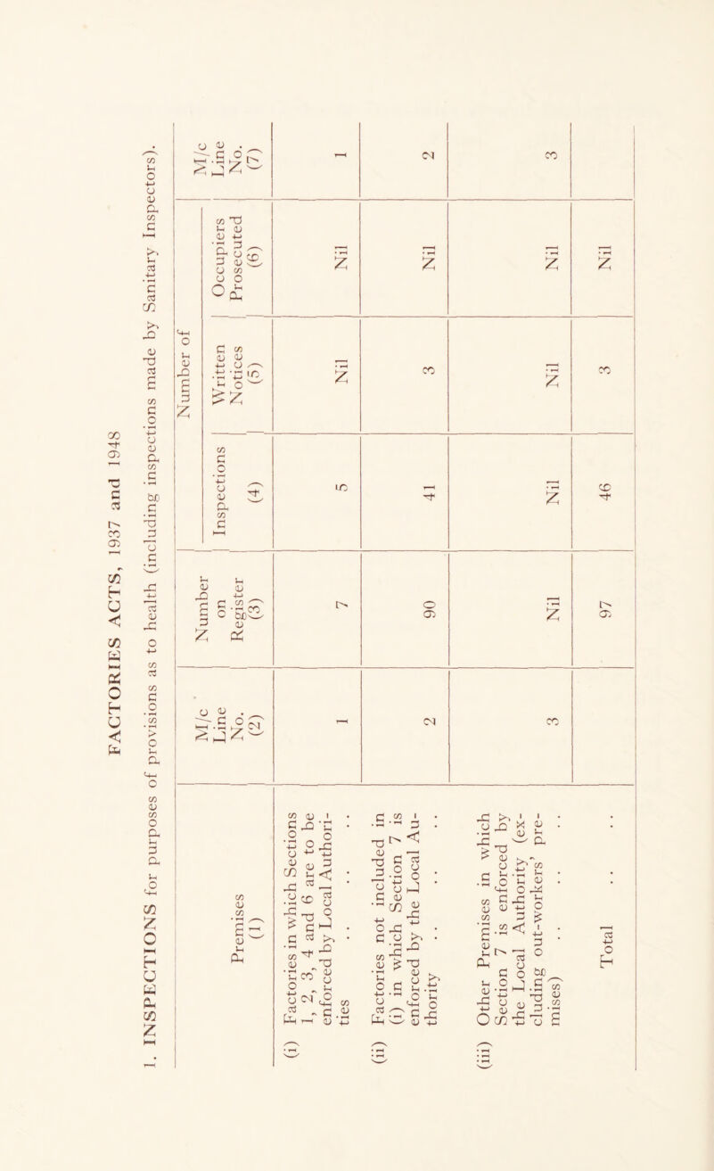 C 7i CO Ol f/5' h U < i/j HH o h U < CO ;-! O ■M O 1) p C/5 c k'. V- CCS C CCJ :n _o o 03 CCS c CO C _C -M CJ (U Cl. CO _C be- C • 03 u C tu (— o +-* CO vw CO C O c r'j CO (U CO O Cl a Cl I-. o c/5 o h U W 0. z M/c Line No. (7) - CO 1 1 1 Occupiers Prosecuted ! (3) 1 z Nil • ^ z • ^ z Number of 1 Written i Notices 1 1 (3) 1 1 Nil 1 CO i Nil CO 1 1 Inspections j (4) ! . 1 ic Z 46 Number | on Register | (3) 1 l> 1 06 Nil 1 1 97 j J. 5r.S ^9 (M CO 1 ! CO <L» CO c <u Uh Cl 05 XJ CO c _o -u O 05 C/5 ja CJ • x; _c CO _a5 'H o o !N ^ . 05 C3 OC 03 c CCS co' u o X +-> p < CCS u o X 03 ■ 05 05 'I ■ c. 05 . S-2 i < X 05 X P C 05 C/5 O X CO 05 5 u, o c ■M • T-l o CS ^ [x w a 05 O 05 X ■M >> X 03 05 05 Ui O X o • ^ X X 03 05 05 u O C-M C 05 I 05 )-H a ■M • U. O X .2 <I c X 05 ^ 05 (h Cl 1-1 05 X P o • ^ 4-4 05 05 C/5 cc! 05 O 05 X CO 1-H 05 X u 0 1 +-> P o be C ' • ^ 03 ^ • C3 ■M o h