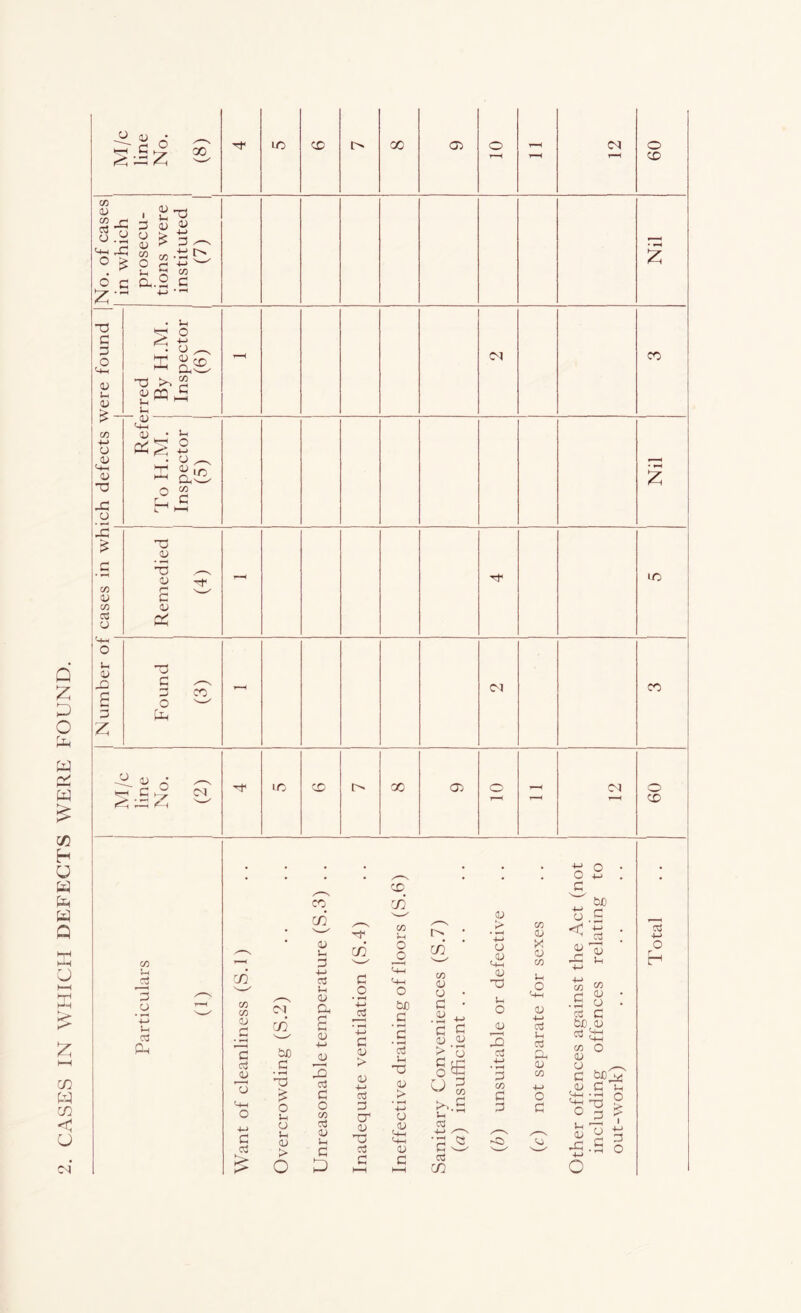 CASES IN WHICH DEFECTS WERE FOUND. CD No. of cases in which prosecu- tions were instituted (V) 1 Nil G G <+- CU CJ > 1 ;rred 1 > CO 4-> 4-1 CJ G -G _o 1 Refe 1 To H.M. 1 1 Inspector ' (5) 1 1 1 Nil 3 _G CO CJ CO 03 CJ Remedied (4) - lo 4-1 CJ X s G 3 1 Found (3) j 1—( 04 X M/c line No. (2) ic X 03 C - 04 09 1 1 a o •M Ph 04 w V) <o G a (U G cJ > CO OJ Vh G ■M C3 !-i (j: X cS CO O o CJ a c -M bC • S ^n G • »H CJ +-> 3 bJD _C 4-t CD 3 c !U > s I.H Tj 03 V CJ ►J G 03 > o O 3S +-• Ui CO CT CJ CJ o3 CJ Ui CJ CJ u 'd (-M 4.H > G c5 CJ o D H—1 G h—1 r> in CO a; o G G C 3 .a; O ^ o ^ ^ CO >^.s u 03 -M /—s o3 cn ►> '•M o cu 4-1 <U T3 O (U 3 G CO G G <3 c« CD X CJ CO t-l O 4—1 V ■M o3 o3 ♦-M CU CO O G o G G ^ b£ <f! OJ 4h CO 'jP r~* CJ G CU c? bD,(U 03 cfl O CU O G cu 4-1 3 ■G o p T) -S .S G 4( O > G O ■M o h