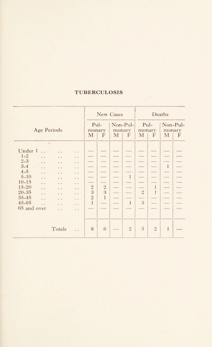TUBERCULOSIS New Cases Deaths Pul- Non-Pul- Pul- Non-Pul- Age Periods monary monary monary monary M F M F M F M F Under 1 . . 1-2 2- 3 3- 4 4- 5 1 5-10 — — — 1 — — — — 10-15 15-20 2 2 1 20-35 3 3 — — 9 1 — — 35-45 2 1 — — — — — — 45-65 65 and over 1 1 3