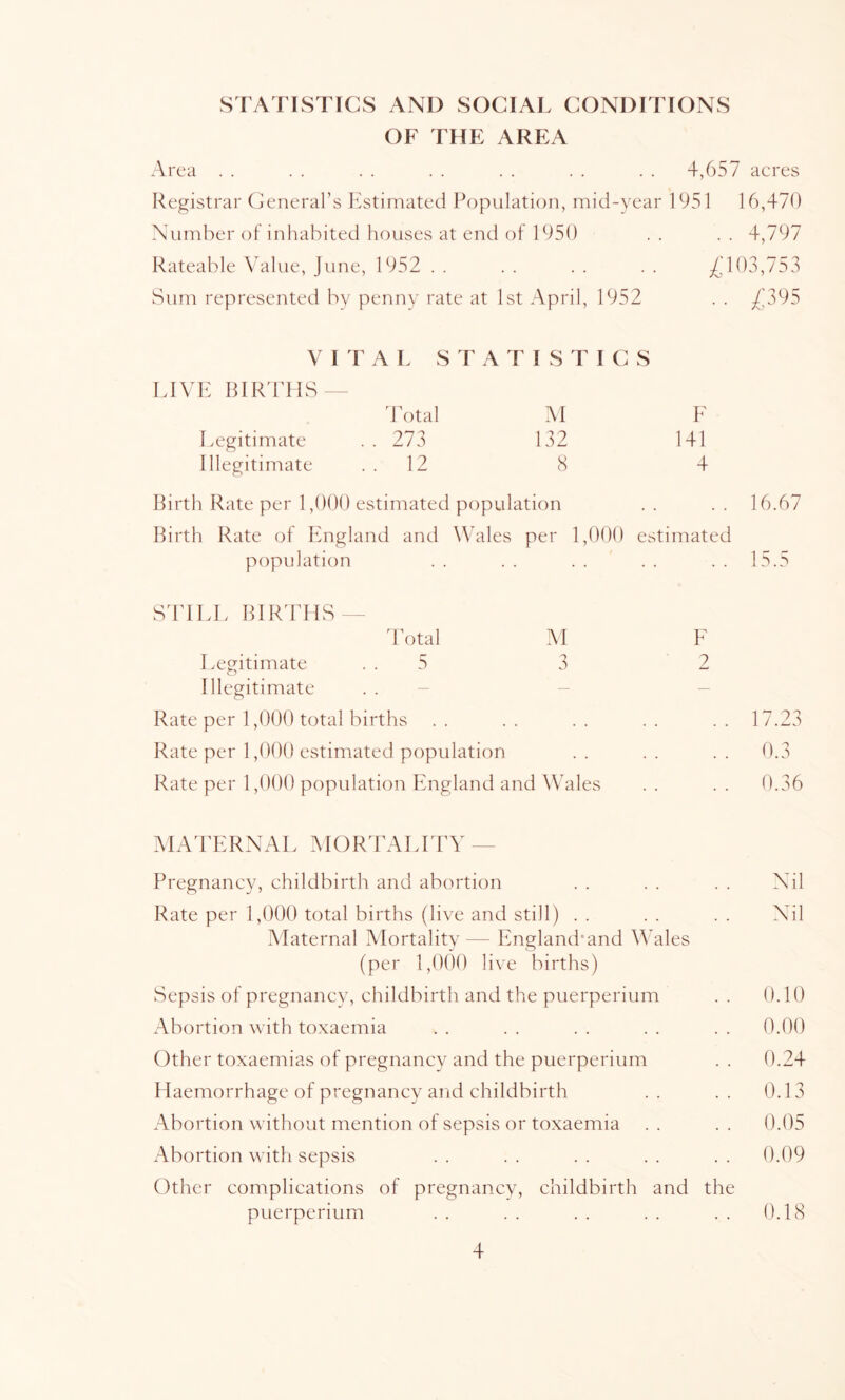 STATISTICS AND SOCIAL CONDITIONS OF THE AREA Area . . . . . . . . . . . . . . 4,657 acres Registrar Cieneral’s Estimated lE^pulation, mid-year 1951 16,470 Number of inhabited houses at end of 1950 . . . . 4,797 Rateable Value, June, 1952 . . . . . . . . /'103,753 Sum represented by penny rate at 1st April, 1952 . . ;;/'395 V I r A L S T A T I S T I C S LIVE RIR441S — dotal AI E Legitimate .. 273 132 141 Illegitimate . . 12 8 4 Birth Rate per 1,000 estimated population .. .. 16.67 Birth Rate ot England and Vales per 1,000 estimated population . . . . . . . . . . 15.5 Sd'lEL BIITEHS ~ d\)tal AI E Legitimate . . 5 3 2 Illegitimate . . - - - Rate per 1,000 total births .. .. .. .. .. 17.23 Rate per 1,000 estimated population .. .. .. 0.3 Rate per 1,000 population England and ^Vales .. .. 0.36 AIAd’ERNAL AIOirEAEIdT — Pregnancy, childbirth and abortion . . . . . . Nil Rate per 1,000 total births (live and still) . . . . . . Nil Alaternal Mortality — England’and Wales (per 1,000 live births) Sepsis of pregnancv, childbirth and the puerperium . . 0.10 Abortion with toxaemia . . . . . . . . . . 0.00 Other toxaemias of pregnancy and the puerperium . . 0.24 Haemorrhage of pregnancy and childbirth .. .. 0.13 Abortion without mention of sepsis or toxaemia . . . . 0.05 Abortion with sepsis . . . . . . . . . . 0.09 Other complications of pregnancy, childbirth and the puerperium . . . . . . . . . . 0.18
