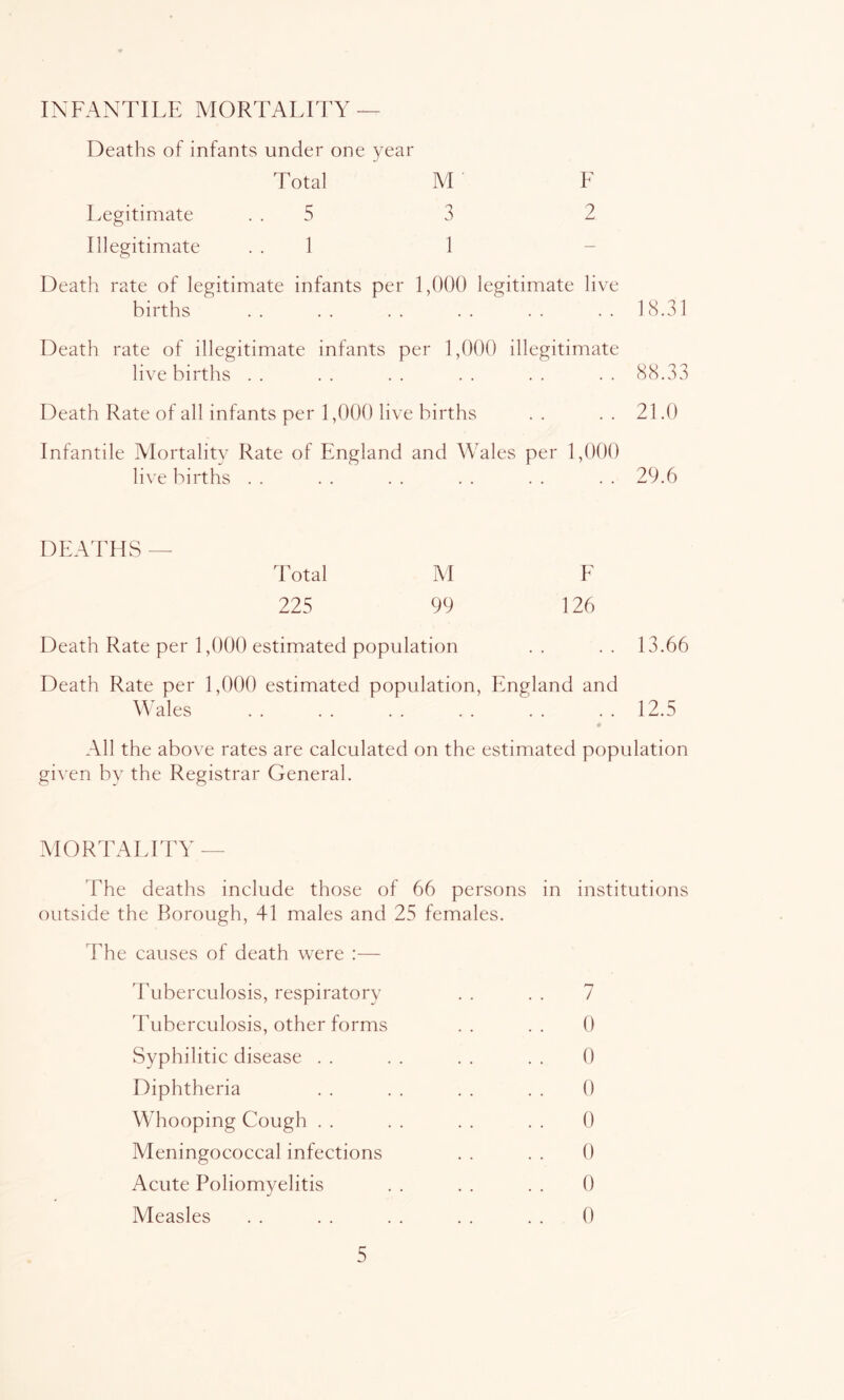 INFANTILE MORTALITY Deaths of infants under one year Total M F Legitimate . . 5 3 2 Illegitimate . . 1 1 - Death rate of legitimate infants per 1,000 legitimate live births .. .. .. .. .. .. 18.31 Death rate of illegitimate infants per 1,000 illegitimate live births . . . . . . . . . . . . 88.33 Death Rate of all infants per 1,000 live births . . . . 21.0 Infantile Mortality Rate of England and Wales per 1,000 live births . . . . . . . . . . . . 29.6 DEATHS — dotal M E 225 99 126 Death Rate per 1,000 estimated population . . . . 13.66 Death Rate per l,b00 estimated population, England and Y ales . . . . . . . . . . . . 12.5 All the above rates are calculated on the estimated population given bv the Registrar General. MORTALITY — The deaths include those of 66 persons in institutions outside the Borough, 41 males and 25 females. The causes of death were :—- Tuberculosis, respiratory . . . . 7 Tuberculosis, other forms . . . . 0 Syphilitic disease . . . . . . . . 0 Diphtheria . . . . . . . . 0 Whooping Cough . . . . . . . . 0 Meningococcal infections . . . . 0 Acute Poliomyelitis . . . . . . 0 Measles . . . . . . . . . . 0