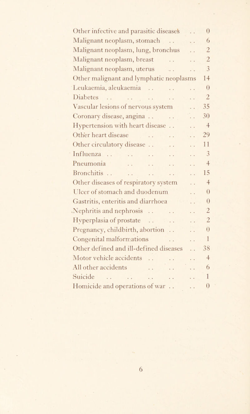 Other infective and parasitic diseased .. 0 Malignant neoplasm, stomach . . . . 6 Malignant neoplasm, lung, bronchus . . 2 Malignant neoplasm, breast . . . . 2 Malignant neoplasm, uterus ... . . 3 ()ther malignant and lymphatic neoplasms 14 Leukaemia, aleukaemia .. .. .. 0 Diabetes . . . . . . . . . . 2 \ ascular lesions of nervous system . . 35 Coronary disease, angina . . . . . . 30 Hypertension with heart disease .. .. 4 ()ther heart disease . . . . . . 29 Other circulatory disease .. .. .. 11 Influenza . . . . . . . . . . 3 Pneumonia . . . . . . . . 4 Bronchitis . . . . . . . . . . 15 Other diseases of respiratory system . . 4 L leer of stomach and duodenum . . 0 Gastritis, enteritis and diarrhoea . . 0 .Nephritis and nephrosis .. .. .. 2 Hyperplasia of prostate .. .. .. 2 Pregnancy, childbirth, abortion . . . . 0 Congenital malformations . . . . 1 Other defined and ill-defined diseases .. 38 Motor vehicle accidents . . . . . . 4 All other accidents . . . . . . 6 Suicide . . . . . . . . . . 1 Homicide and operations of war .. .. 0