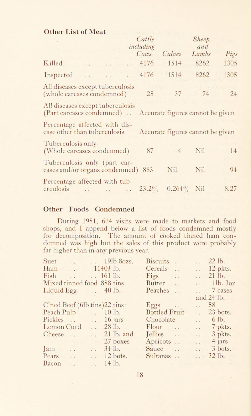 Other List of Meat Cattle including Cows Calves Sheep and Lambs Pigs Killed 4176 1514 8262 1305 Inspected 4176 1514 8262 1305 All diseases except tuberculosis (whole carcases condemned) 25 37 74 24 All diseases except tuberculosis (Part carcases condemned) . . Accurate figures cannot be given Percentage affected with dis- ease other than tuberculosis Accurate figures cannot be given Tuberculosis only (Whole carcases condemned) 87 4 Nil 14 Tuberculosis only (part car- cases and/or organs condemned) 8'83 Nil Nil 94 Percentage affected with tub- erculosis . . . . . . 23.2^/, 0.264% Nil 8.27 Other Foods Condemned During 1951, 614 visits were made to markets and food shops, and I append below a list of foods condemned mostly for decomposition. The amount of cooked tinned ham con- demned was high but the sales of this product were probably far higher than in any previous year. Suet 191b 8ozs. Biscuits . . . . 22 lb. Ham .. 11401 lb. Cereals . . 12 pkts. Fish 161 lb. Figs . . 21 lb. Alixed tinned food 888 tins Butter 11b. 3oz Liquid Egg 40 lb. Pearches . . 7 cases and 24 lb. C’ned Beef (61b tins)22 tins Eggs . . 58 Peach Pulp 10 lb. Bottled Fruit 23 bots. Pickles . . 16 jars Chocolate 6 lb. Lemon Curd 28 lb. Flour 7 pkts. Cheese . . 21 lb. and Jellies 3 pkts. 27 boxes Apricots . . 4 jars Jam 34 lb. Sauce 3 bots. Pears Bacon 12 bots. 141b. Sultanas . . . . 32 lb.