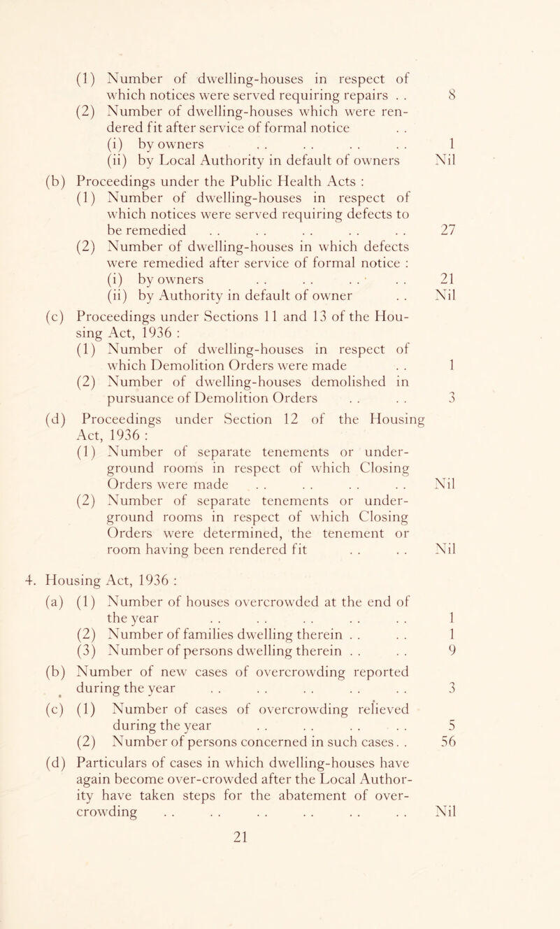 (1) Number of dwelling-houses in respeet of which notices were served requiring repairs . . 8 (2) Number of dwelling-houses which were ren- dered fit after service of formal notice (i) by owners . . . . . . . . 1 (ii) by Local Authority in default of owners Nil (b) Proceedings under the Public Health Acts : (1) Number of dwelling-houses in respect of which notices were served requiring defects to be remedied . . . . . . . . . . 27 (2) Number of dwelling-houses in which defects were remedied after service of formal notice : (i) by owners . . . . . . . . 21 (ii) by Authority in default of owner . . Nil (c) Proceedings under Sections 11 and 13 of the Hou- sing Act, 1936 ; (1) Number of dwelling-houses in respect of which Demolition Orders were made . . 1 (2) Number of dwelling-houses demolished in pursuance of Demolition Orders . . . . 3 (d) Proceedings under Section 12 of the Housing Act, 1936 : (1) Number of separate tenements or under- ground rooms in respect of which Closing Orders were made . . . . . . . . Nil (2) Number of separate tenements or under- ground rooms in respect of which Closing Orders were determined, the tenement or room having been rendered fit . . . . Nil 4. Housing Act, 1936 : (a) (1) Number of houses overcrowded at the end of the year . . .. . . .. . . 1 (2) Number of families dwelling therein . . .. 1 (3) Number of persons dwelling therein .. .. 9 (b) Number of new cases of overcrowding reported during the year . . . . . . . . . . 3 (c) (1) Number of cases of overcrowding relieved during the year . . . . . . . . 5 (2) Number of persons concerned in such cases. . 56 (d) Particulars of cases in which dwelling-houses have again become over-crowded after the Local Author- ity have taken steps for the abatement of over- crowding . . . . . . . . . . . . Nil