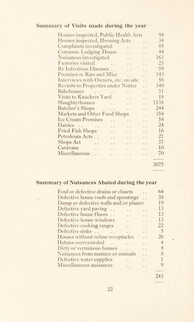Summary of Visits made during the year Houses inspected, Public Health Acts Houses inspected, Housing Acts Complaints investigated Common Lodging House Nuisances investigated Factories visited Re Infectious Diseases . . Premises re Rats and Alice Interviews with Owners, etc. on site Revisits to Properties under Notice Bakehouses Visits to Knackers Yard Slaughterhouses Butcher’s Shops Aiarkets and Other Food Shops Ice Cream Premises Dairies . . Fried Fish Shops Petroleum Acts . . Shops Act Caravans Miscellaneous . . 98 34 85 44 163 23 59 143 56 349 31 18 1138 244 354 58 24 16 21 37 10 70 3075 Summary of Nuisances Abated during the year Foul or defective drains or closets . . 64 Defective house roofs and spoutings . . 38 Damp or defective walls and/or plaster 19 Defective yard paving .. .. .. 13 Defective house floors .. .. .. 13 Defective house windows .. .. 13 Defective cooking ranges . . . . 22 Defective sinks . . . . . . . . 5 Houses without refuse receptacles . . 26 Houses overcrowded . . . . . . 4 Dirty or verminous houses . . . . 8 Nuisances from manure or animals . . 8 Defective water supplies . . . . 1 Aliscellaneous nuisances . . . . 9 243