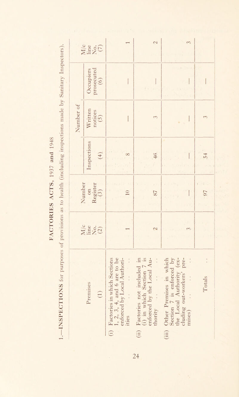 FACTORIES ACTS, 1937 and 1948 1 i 1 line 1 Number of 1 Occupiers prosecuted (6) 1 1 1 1 1 Written notices (5) 1 1 Inspections 1 (41 oo 1 54 Number on Register (3) 10 87 1 C73 u »—( r drr r-H CsJ CO X ^ ^ iT. V (/) s <v (/) (U 'U (U (n j: ^ _0 'O ^ C r- tS U o ■M 3 < 03 fj O 3 T3 (L) X! O C r^ c _c -t-j o a; (/) I 3 < 03 O c j:: o Xi > (U o • b O OT 'T D 'in CO O '*-> O <N 03 [-3 vO Tj ■ <u o u a 3 • <u .■ O ^ w OJ ^ T O 3 •M • --I o 03 ^ <u -3 +J XI X <u o ■ C _C ■ (U X OJ . OJ ^ 3. ^^!/3 .13 ^ ■ (A ^ <u 1—< c X X ^ o cd 4-> o 3 < ■M 'C o CJ U !>■ 3 u O <u X o O CO 3 c be 3 ■ c/: